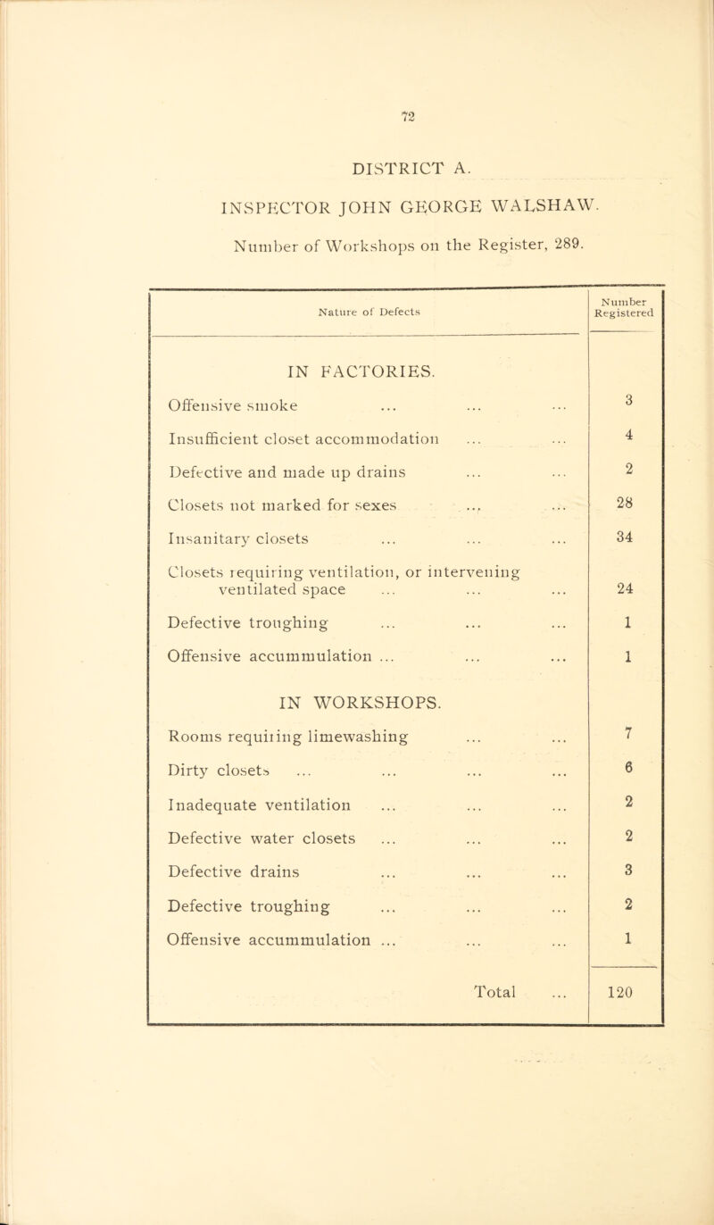 DISTRICT A. INSPECTOR JOHN GEORGE WALSHAW. Number of Workshops on the Register, 289. Nature of Defects Number Registered IN FACTORIES. Offensive smoke 3 Insufficient closet accommodation 4 Defective and made up drains 2 Closets not marked for sexes . ..? 28 Insanitary closets 34 Closets requiring ventilation, or intervening ventilated space 24 Defective troughing 1 Offensive accummulation ... 1 IN WORKSHOPS. Rooms requiting limewashing 7 Dirty closets 6 Inadequate ventilation 2 Defective water closets 2 Defective drains 3 Defective troughing 2 Offensive accummulation ... 1