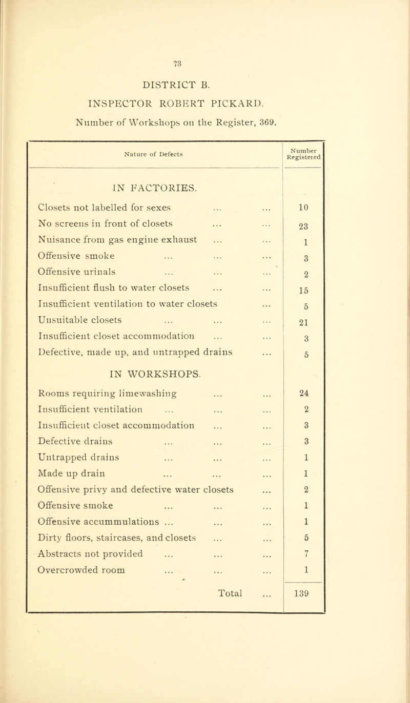 DISTRICT B. INSPECTOR ROBERT PICKARD. Number of Workshops on the Register, 369. Nature of Defects Number Registered IN FACTORIES. Closets not labelled for sexes 10 No screens in front of closets 23 Nuisance from gas engine exhaust 1 Offensive smoke 3 Offensive urinals 2 Insufficient flush to water closets 15 Insufficient ventilation to water closets 5 Unsuitable closets 21 Insufficient closet accommodation 3 Defective, made up, and untrapped drains 5 IN WORKSHOPS. Rooms requiring limewashing 24 Insufficient ventilation 2 Insufficient closet accommodation 3 Defective drains 3 Untrapped drains 1 Made up drain 1 Offensive privy and defective water closets 2 Offensive smoke 1 Offensive accummulations ... 1 Dirty floors, staircases, and closets 5 Abstracts not provided 7 Overcrowded room 1