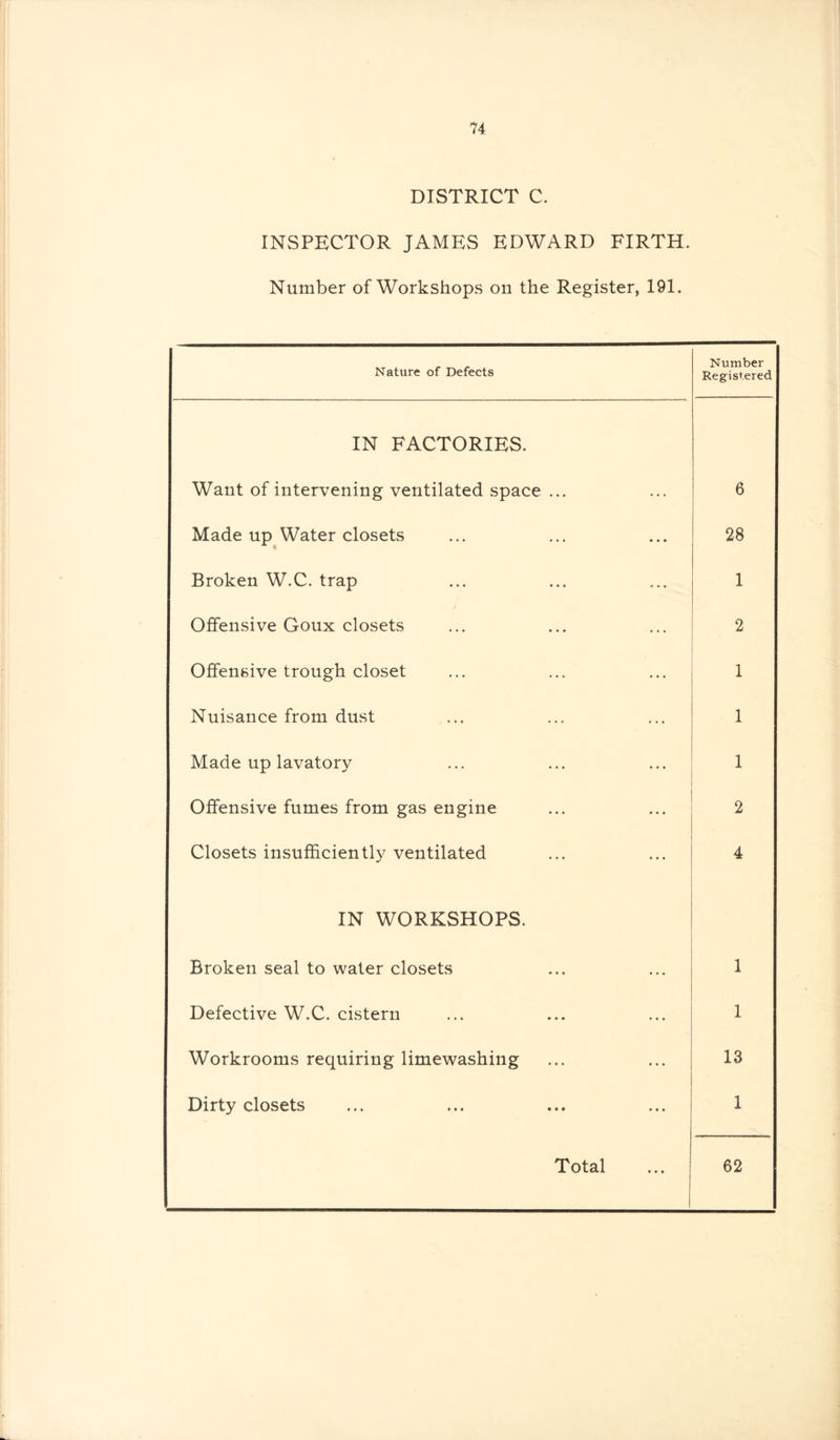 DISTRICT C. INSPECTOR JAMES EDWARD FIRTH. Number of Workshops on the Register, 191. Nature of Defects Number Registered IN FACTORIES. Want of intervening ventilated space ... 6 Made up Water closets 28 Broken W.C. trap 1 Offensive Goux closets 2 Offensive trough closet 1 Nuisance from dust 1 Made up lavatory 1 Offensive fumes from gas engine 2 Closets insufficiently ventilated 4 IN WORKSHOPS. Broken seal to water closets 1 Defective W.C. cistern 1 Workrooms requiring limewashing 13 Dirty closets 1
