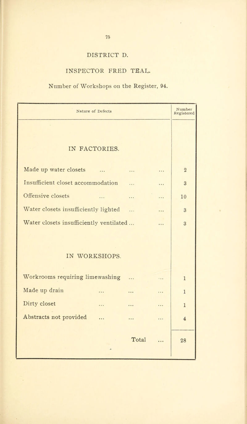 DISTRICT D. INSPECTOR FRED TEAR. Number of Workshops on the Register, 94, Nature of Defects Number Registered IN FACTORIES. Made up water closets 2 Insufficient closet accommodation 3 Offensive closets 10 Water closets insufficiently lighted 3 Water closets insufficiently ventilated ... 3 IN WORKSHOPS. Workrooms requiring limewashing 1 Made up drain 1 Dirty closet I Abstracts not provided 4 Total 28 &