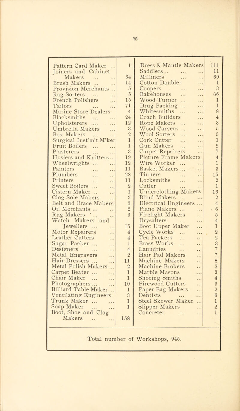 Pattern Card Maker ... 1 Dress & Mantle Makers 111 Joiners and Cabinet Saddlers... 11 Makers 64 Milliners 60 Brush Makers .. 14 Cotton Doubler 1 Provision Merchants ... 5 Coopers 3 Rag Sorters 5 Bakehouses 66 French Polishers 15 Wood Turner ... 1 Tailors 71 Drug Packing ... 1 Marine Store Dealers 4 Whitesmiths ... 8 Blacksmiths 24 Coach Builders 4 Upholsterers 12 Rope Makers ... 3 Umbrella Makers 3 Wood Carvers ... 5 Box Makers 2 Wool Sorters ... 5 Surgical Inst’m’t M’ker 1 Cork Cutter 1 Fruit Boilers 1 Gun Makers 2 Plasterers 3 Carpet Repairers 7 Hosiers and Knitters... 19 Picture Frame Makers 4 Wheelwrights ... 12 Wire Worker ... 1 Painters 11 Basket Makers ... 3 Plumbers 28 Tinners 15 Printers 11 Locksmiths 2 Sweet Boilers ... 2 Cutler 1 Cistern Maker ... 1 Underclothing Makers 16 Clog Sole Makers 3 Blind Makers ... 2 Belt and Brace Makers 3 Electrical Engineers ... 4 Oil Merchants ... 2 Piano Makers ... . 6 Rug Makers *... 3 Firelight Makers 5 Watch Makers and Drysalters 4 Jewellers ... 15 Boot Upper Maker 1 Motor Repairers 4 Cycle Works ... 2 Leather Cutters 4 Tea Packers 2 Sugar Packer ... 1 Brass Works ... 3 Designers 4 Laundries 7 Metal Engravers 2 Hair Pad Makers 7 Hair Dressers ... 11 Machine Makers 8 Metal Polish Makers ... 2 Machine Brokers 2 Carpet Beater ... 1 Marble Masons 3 Chair Maker 1 Shoeing Smiths 4 Photographers ... 10 Firewood Cutters 3 Billiard Table Maker ... 1 Paper Bag Makers 2 Ventilating Engineers 3 Dentists 6 Trunk Maker ... 1 Steel Skewer Maker ... 1 Soap Maker 1 Slipper Makers 2 Boot, Shoe and Clog Makers 158 Concreter 1 Total number of Workshops, 945.