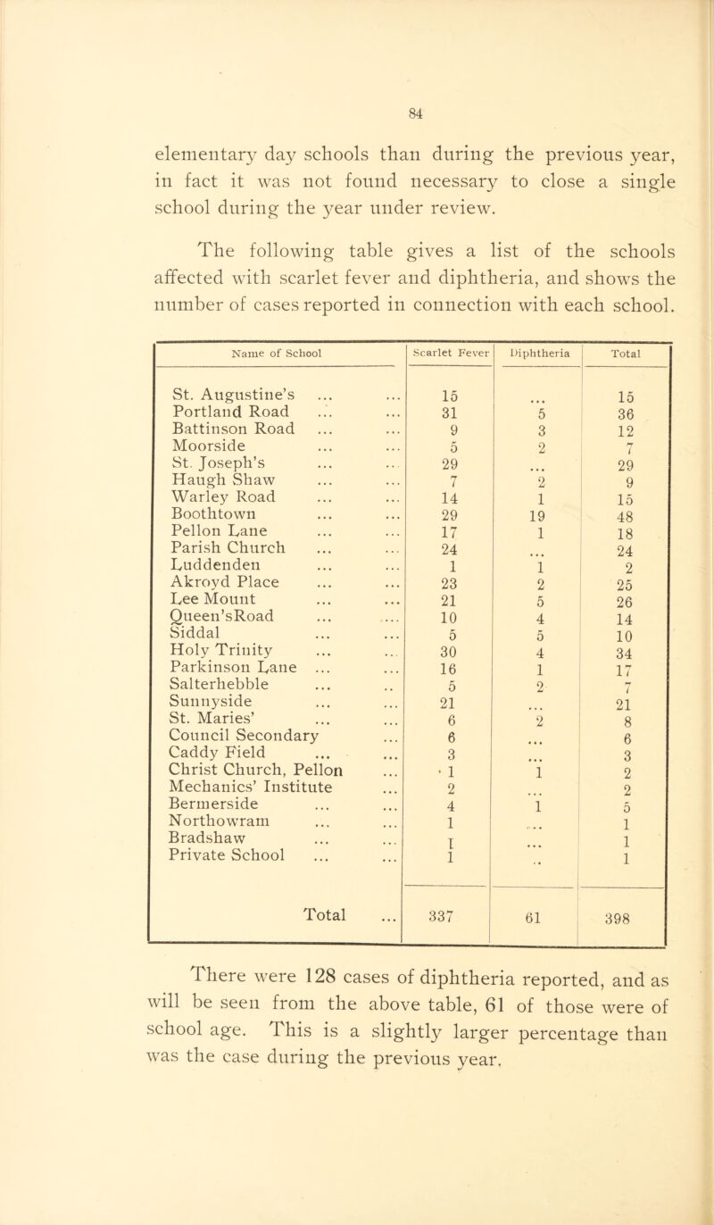 elementary day schools than during the previous year, in fact it was not found necessary to close a single school during the year under review. The following table gives a list of the schools affected with scarlet fever and diphtheria, and shows the number of cases reported in connection with each school. Name of School .Scarlet Fever Diphtheria Total St. Augustine’s 15 15 Portland Road 31 5 36 Battinson Road 9 3 12 Moorside 5 2 n i St. Joseph’s 29 • • • 29 Haugh Shaw 7 2 9 Warley Road 14 1 15 Boothtown 29 19 48 Pellon Lane 17 1 18 Parish Church 24 24 Luddenden 1 i 2 Akroyd Place 23 2 25 Lee Mount 21 5 26 Queen’sRoad 10 4 14 Siddal 5 5 10 Holy Trinity 30 4 34 Parkinson Lane ... 16 1 17 Salterhebble 5 2 by i 21 Sunnyside 21 St. Maries’ 6 2 8 Council Secondary 6 6 Caddy Field 3 3 Christ Church, Pellon • 1 1 2 Mechanics’ Institute 2 2 Bermerside 4 1 5 Northowram 1 1 Bradshaw Private School I 1 • • • 4 • 1 1 Total 337 61 398 There were 128 cases of diphtheria reported, and as will be seen from the above table, 61 of those were of school age. This is a slightly larger percentage than was the case during the previous year.