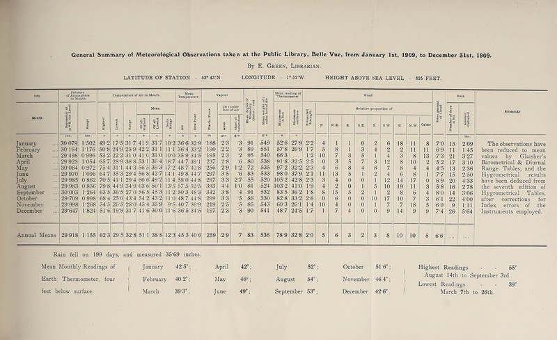 By E. Green, Librarian. LATITUDE OF STATION - 63° 43'N. LONGITUDE - 1° 62'W. HEIGHT ABOVE SEA LEVEL • 626 FEET. 1909 Pressure of Atmosphere in Month Temperature of Air in Month Mean Temperature Vapour 0 q -u Mean reading of Thermometer Wind Rain fc1-* Mean § In 1 cubic foot of Air U *0 a = 45'o |I fa Relative proportion of I! a Ps •O Remarks Month 11 S3 a 3 e< Highest S 3 rt « Of all Highest Of all 1 Lowest | Daily | Range < Dew Point & a 5 a Short of Saturation «E 1/) s w fl .§5 S.H »s s § B g N. N.E. E. S.E. s. S.W. W. N.W. Calms 2 ° i~ S Z fl c — <5 January ins. 30-079 ins. 1-502 0 49-2 0 17-5 31-7 0 4F9 317 10-2 0 366 0 329 in 188 grs. 2-3 grs. ■3 91 grs. 549 0 526 27-9 22 4 1 1 0 2 6 18 11 8 70 15 ins, 209 The observations have February 30'164 1176 50-8 24-9 25-9 42-2 311 111 36-4 332 •190 2-2 •3 89 551 57-8 269 T7 5 8 1 3 4 2 2 11 11 69 11 1-45 been reduced to mean March 29-498 0996 532 22-2 310 41-0 31 0 100 359 345 795 2-3 ■2 95 540 66'3 1 2 10 7 3 5 1 4 3 8 13 73 21 3-27 values by Glaisher's April 29-923 1-054 65-7 28-9 36-8 53 1 36 4 167 44-7 39-1 ■237 2-8 ■6 80 538 91-8 325 2-5 0 3 5 7 3 12 8 10 2 5-2 17 3-10 Barometrical & Diurnal May 30-064 0-972 75-4 3T1 44-3 5(5'5 393 172 487 40-8 •256 2-9 1-2 72 535 972 322 23 4 6 8 4 8 7 8 4 4 4-5 13 2-36 Range Tables, and the June 29970 1-096 647 35-3 29'4 56-S 427 14-1 49-8 44-7 •297 35 ■6 83 533 98-0 37-9 2-1 11 13 5 1 2 4 6 8 1 7.7 15 250 Hygrometrical results July 29-985 0S62 70-5 41T 29-4 60-6 492 114 58-0 448 •297 33 2-7 55 520 105-2 428 23 3 4 0 0 1 12 14 17 0 69 20 433 have been deduced from August 29983 0-856 79-8 44-9 34-9 636 50-1 13-5 57-5 52-5 •393 4-4 10 81 524 1032 41-0 1-9 4 2 0 1 5 10 19 11 3 5-8 16 2-78 the seventh edition of September 30003 1264 63'5 365 27-0 56'5 453 11-2 50-3 483 •342 3-8 •4 91 532 83'5 362 1-8 8 15 5 2 1 2 8 6 4 80 14 3-06 Hygrometrical Tables, October 29-709 0-998 6S-4 250 43-4 542 432 ll'O 48-7 44-S ■299 33 *5 86 530 82-8 332 2-6 0 6 0 0 10 17 10 7 3 6-1 22 4-00 after corrections for November 29-998 1-268 54'5 26-5 28-0 454 359 95 40-7 369 •219 2-5 •5 85 543 603 261 1-4 10 4 0 0 1 7 7 18 5 69 9 1-11 Index errors of the December 29-647 1 824 516 19 9 317 416 300 11-6 365 34-5 197 23 •3 90 541 48-7 24-5 1-7 1 7 4 0 0 9 14 9 9 7-4 26 5-64 Instruments employed. Annual Means 29-918 1155 623 295 32-8 511 388 12-3 45-3 40-6 ■259 29 •7 83 536 78-9 328 2-0 5 6 3 2 3 8 10 10 5 66 Rain fell on 199 days, and measured 35'69 inches. Mean Monthly Readings of 1 J anuary 42-5°; April 42°; July 52°; October 51-6°; Highest Readings 55° Earth Thermometer, four February 40-2°; May 46°; August 54°; November 46.4°; August 14th to September 3rd. Lowest Readings 39°