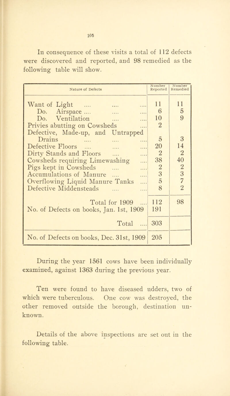 111 consequence of these visits a total of 112 defects were discovered and reported, and 98 remedied as the following table will show. Nature of Defects Number Reported Number Remedied Want of Light 11 11 Do. Airspace .... 6 5 Do. Ventilation 10 9 Privies abutting on Cowsheds 2 Defective, Made-up, and Untrapped Drains 5 3 Defective Floors 20 14 Dirty Stands and Floors 2 2 Cowsheds requiring Limewashing 38 40 Pigs kept in Cowsheds 2 2 Accumulations of Manure .... 3 3 Overflowing Liquid Manure Tanks .... 5 7 Defective Middensteads 8 2 Total for 1909 112 98 No. of Defects on books, Jan. 1st, 1909 191 Total 303 No. of Defects on books, Dec. 31st, 1909 205 During the year 1561 cows have been individually examined, against 1363 during the previous year. Ten were found to have diseased udders, two of which were tuberculous. One cow was destroyed, the other removed outside the borough, destination un- known. Details of the above inspections are set out in the following table.