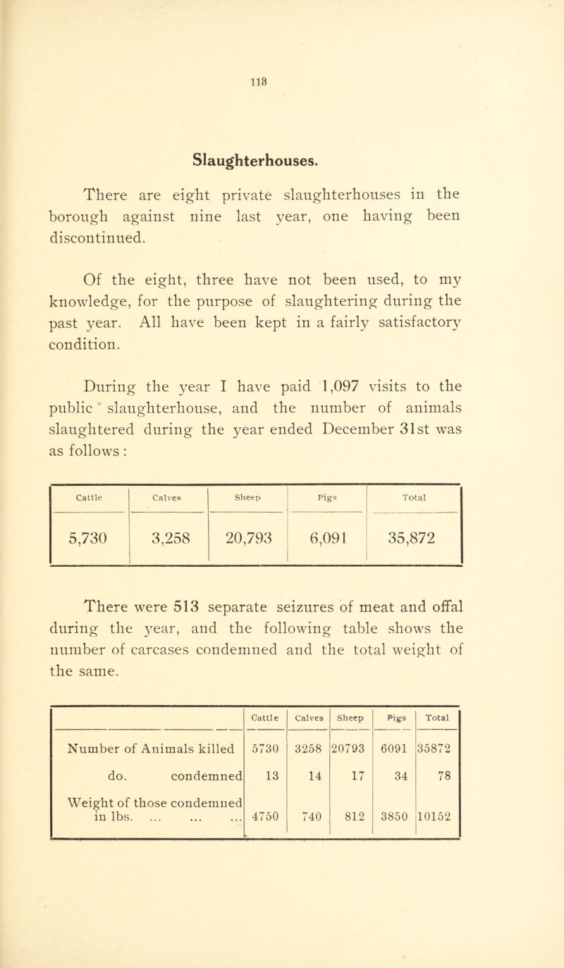 118 Slaughterhouses. There are eight private slaughterhouses in the borough against nine last year, one having been discontinued. Of the eight, three have not been used, to my knowledge, for the purpose of slaughtering during the past year. All have been kept in a fairly satisfactory condition. During the year I have paid 1,097 visits to the public slaughterhouse, and the number of animals slaughtered during the year ended December 31st was as follows : Cattle Calves Sheep Pigs Total 5,730 3,258 20,793 6,091 35,872 There were 513 separate seizures of meat and offal during the year, and the following table shows the number of carcases condemned and the total weight of the same. Cattle Calves Sheep Pigs Total Number of Animals killed 5730 3258 20793 6091 35872 do. condemned 13 14 17 34 78 Weight of those condemned in lbs. 4750 ' 740 812 3850 10152