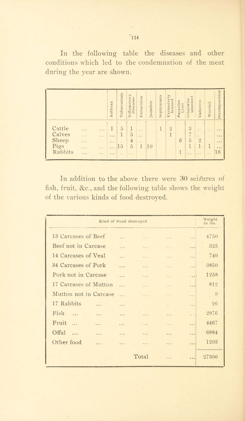111 the following table the diseases and other conditions which led to the condemnation of the meat during the year are shown. Anthrax Tuberculosis Inflamatory Diseases Partui ition Jaundice Septicaemia Excessively 1 bruised Parasites Liver Otherwise unsound Cadavers i Worried Decomposition Cattle 1 5 1 1 2 3 Calves • • • 1 5 1 7 • • • Sheep • • . 4 6 5 2 • • • Pigs ... 15 r 0 1 10 1 1 l • • • Rabbits ... 1 16 In addition to the above there were 30 seizures of fish, fruit, &c., and the following table shows the weight of the various kinds of food destroyed. Kind of Food destroyed Weight in lbs. 13 Carcases of Beef 4750 Beef not in Carcase . . . • • • 325 14 Carcases of Veal . . . . . . 740 34 Carcases of Pork . . . 3850 Pork not in Carcase . . . • • • 1258 17 Carcases of Mutton . . . • • • 812 Mutton not in Carcase ... 9 17 Rabbits 26 Fish . . . • . 2976 Fruit ... . . . • • • 4467 Offal • • • • • • 6884 Other food • • • • • # 1203 Total t * • 27300