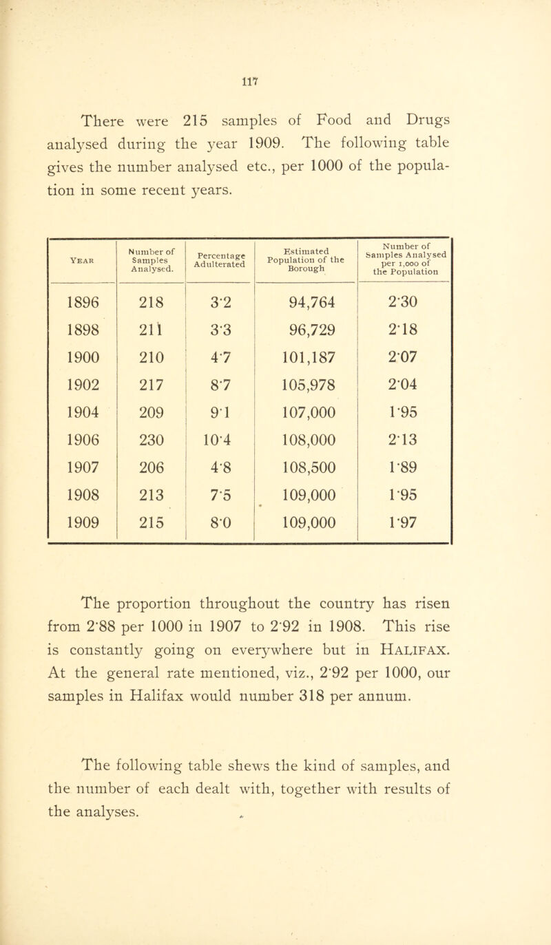 There were 215 samples of Food and Drugs analysed during the year 1909. The following table gives the number analysed etc., per 1000 of the popula- tion in some recent years. Year Number of Samples Analysed. Percentage Adulterated Estimated Population of the Borough Number of Samples Analysed per i,ooo of the Population 1896 218 3*2 94,764 2*30 1898 211 3*3 96,729 2-18 1900 210 4*7 101,187 207 1902 217 8*7 105,978 2*04 1904 209 91 107,000 1 '95 1906 230 104 108,000 2*13 1907 206 48 108,500 489 1908 213 7*5 109,000 * 495 1909 215 8'0 109,000 1*97 The proportion throughout the country has risen from 2'88 per 1000 in 1907 to 2’92 in 1908. This rise is constantl}/ going on everywhere but in Halifax. At the general rate mentioned, viz., 2*92 per 1000, our samples in Halifax would number 318 per annum. The following table shews the kind of samples, and the number of each dealt with, together with results of the analyses.
