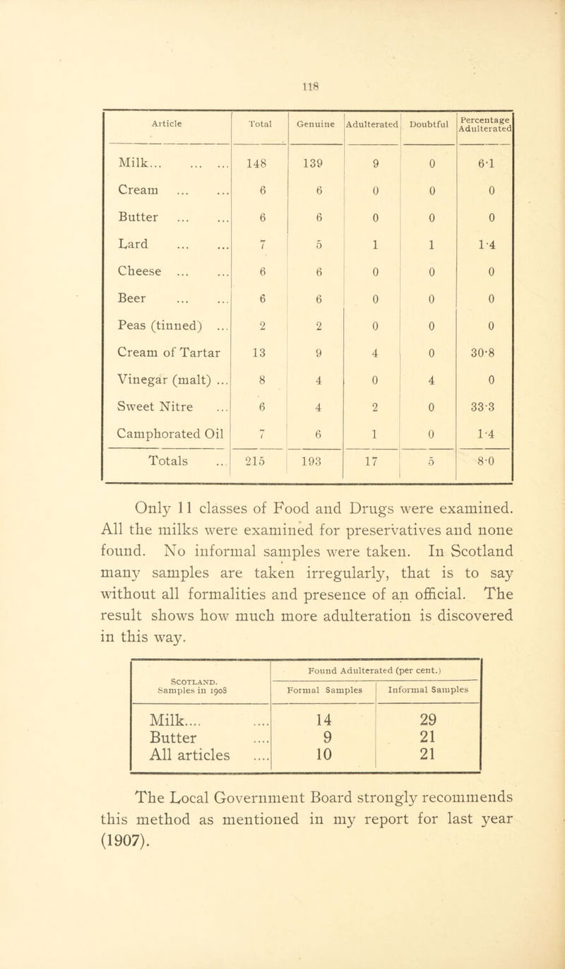 Article Total Genuine Adulterated Doubtful Percentage Adulterated Milk 148 139 9 0 6-1 Cream 6 6 0 0 0 Butter 6 6 0 0 0 Lard 7 5 1 1 T4 Cheese 6 6 0 0 0 Beer 6 6 o 0 0 Peas (tinned) ... 2 2 0 0 0 Cream of Tartar 13 9 4 0 30*8 Vinegar (malt) ... 8 4 0 4 0 Sweet Nitre 6 4 2 0 333 Camphorated Oil hr i 6 1 0 1-4 Totals 215 193 17 5 8-0 Only 11 classes of Food and Drugs were examined. All the milks were examined for preservatives and none found. No informal samples were taken. In Scotland many samples are taken irregularly, that is to say without all formalities and presence of an official. The result shows how much more adulteration is discovered in this way. Scotland. Samples in 1908 Found Adulterated (per cent.) Formal Samples Informal Samples Milk.... 14 29 Butter 9 21 All articles 10 21 The Local Government Board strongly recommends this method as mentioned in my report for last year (1907).