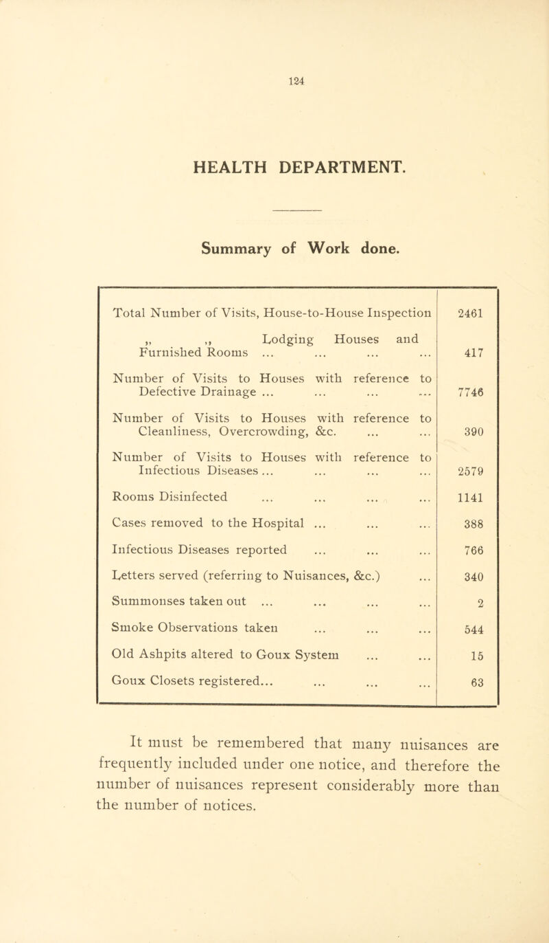 HEALTH DEPARTMENT. Summary of Work done. Total Number of Visits, House-to-House Inspection 2461 „ ,, Lodging Houses and Furnished Rooms ... 417 Number of Visits to Houses with reference to Defective Drainage ... 7746 Number of Visits to Houses with reference to Cleanliness, Overcrowding, &c. 390 Number of Visits to Houses with reference to Infectious Diseases... 2579 Rooms Disinfected 1141 Cases removed to the Hospital ... 388 Infectious Diseases reported 766 Letters served (referring to Nuisances, &c.) 340 Summonses taken out 2 Smoke Observations taken 544 Old Ashpits altered to Goux System 15 Goux Closets registered... 63 It must be remembered that many nuisances are frequently included under one notice, and therefore the number of nuisances represent considerably more than the number of notices.