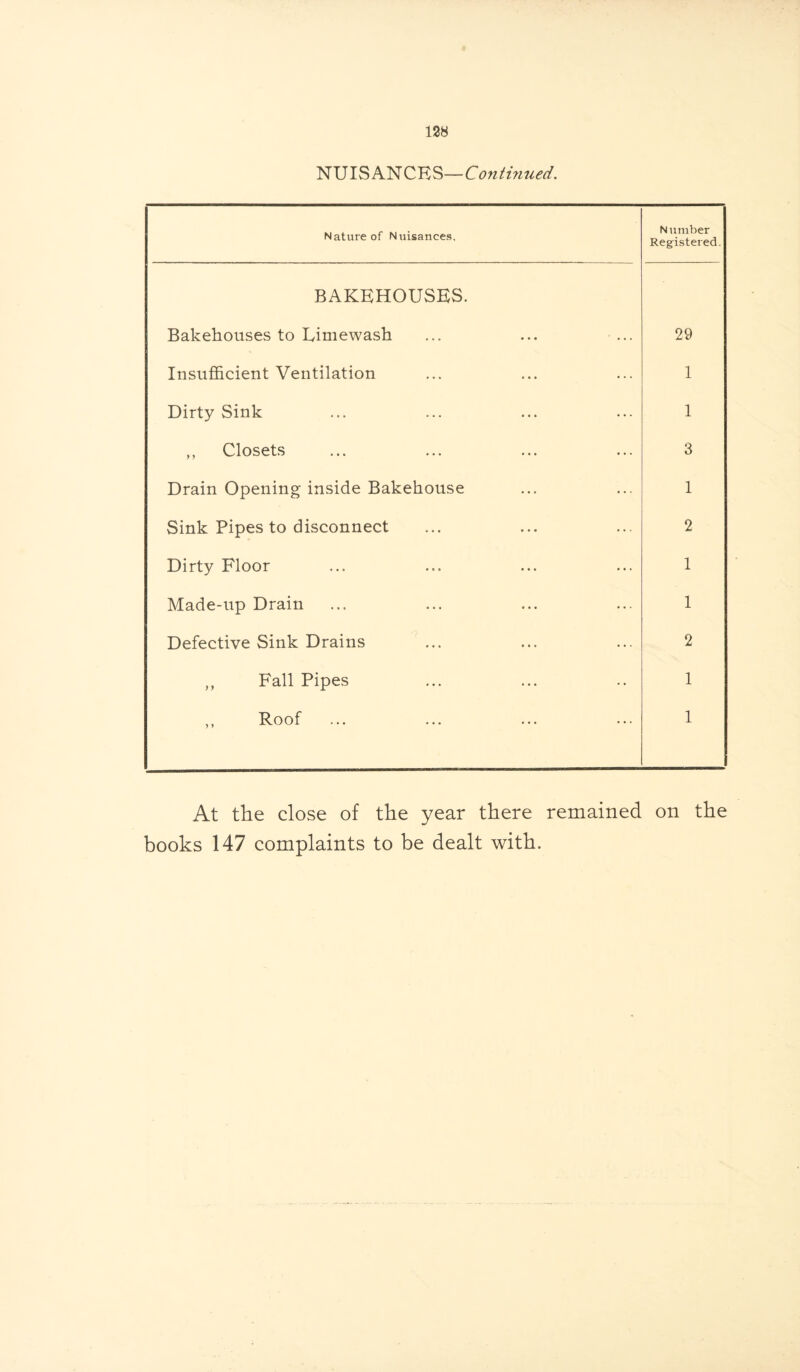NUISANCES—Continued. Nature of Nuisances, Number Registered. BAKEHOUSES. Bakehouses to Eimewash 29 Insufficient Ventilation 1 Dirty Sink 1 ,, Closets 3 Drain Opening inside Bakehouse 1 Sink Pipes to disconnect 2 Dirty Floor 1 Made-up Drain 1 Defective Sink Drains 2 ,, Fall Pipes 1 ,, Roof 1 At the close of the year there remained on the books 147 complaints to be dealt with.