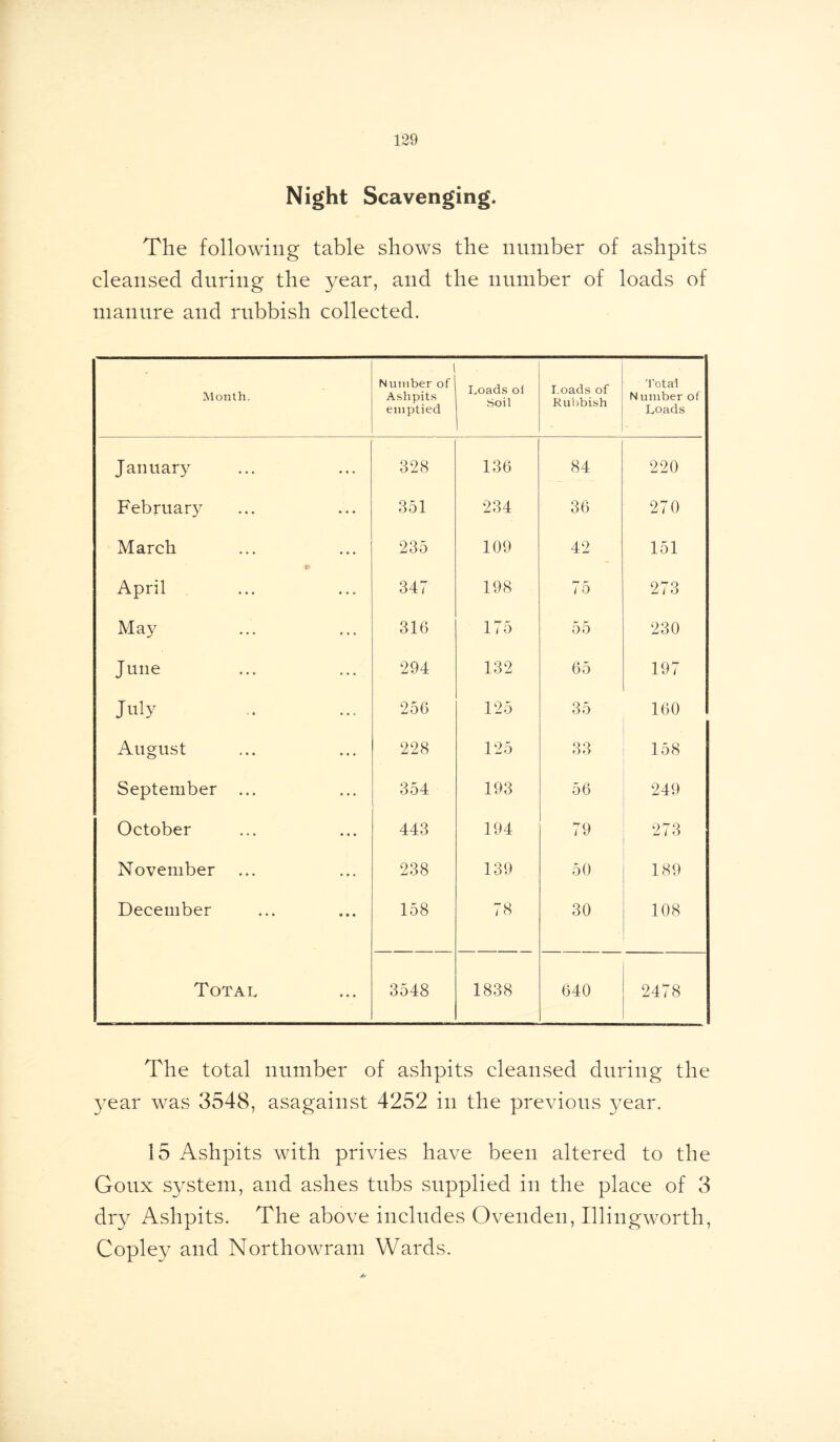 Night Scavenging. The following table shows the number of ashpits cleansed during the year, and the number of loads of manure and rubbish collected. Month. Number of Ashpits emptied Loads oi Soil Loads of Rubbish Total N umber of Loads January 328 136 84 220 February 351 234 36 270 March 235 109 42 151 April 347 198 75 273 May 316 175 55 230 June 294 132 65 197 July 256 125 35 160 August 228 125 33 i—‘ O' GO September ... 354 193 56 249 October 443 194 79 273 November 238 139 50 189 December 158 78 30 108 Total 3548 1838 640 2478 The total number of ashpits cleansed during the year was 3548, asagainst 4252 in the previous year. 15 Ashpits with privies have been altered to the Goux system, and ashes tubs supplied in the place of 3 dry Ashpits. The above includes Ovenden, Illingworth, Copley and Northowram Wards.