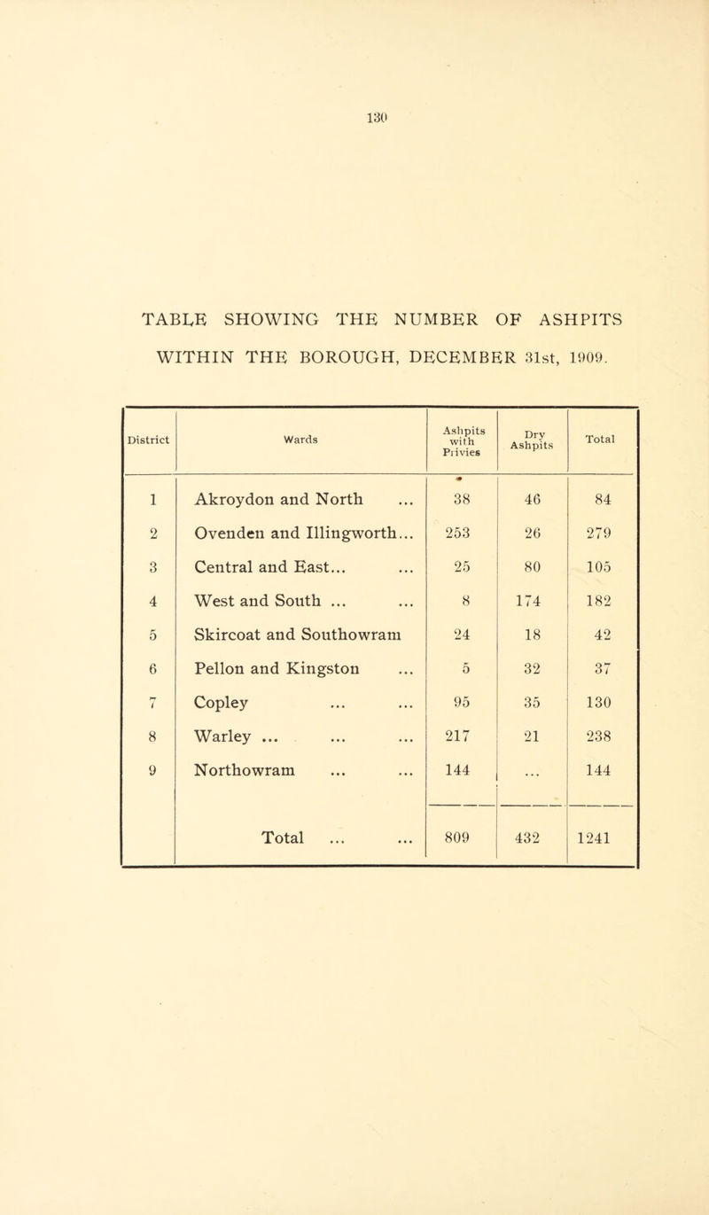 TABLE SHOWING THE NUMBER OF ASHPITS WITHIN THE BOROUGH, DECEMBER 31st, 1909. District Wards Ashpits with Privies Dry Ashpits Total 1 Akroydon and North 38 46 84 2 Ovenden and Illingworth... 253 26 279 3 Central and East... 25 80 105 4 West and South ... 8 174 182 5 Skircoat and Southowram 24 18 42 6 Pellon and Kingston 5 32 37 tj i Copley 95 35 130 8 Warley ... to 1—* 21 238 9 Northowram 144 . . . 144