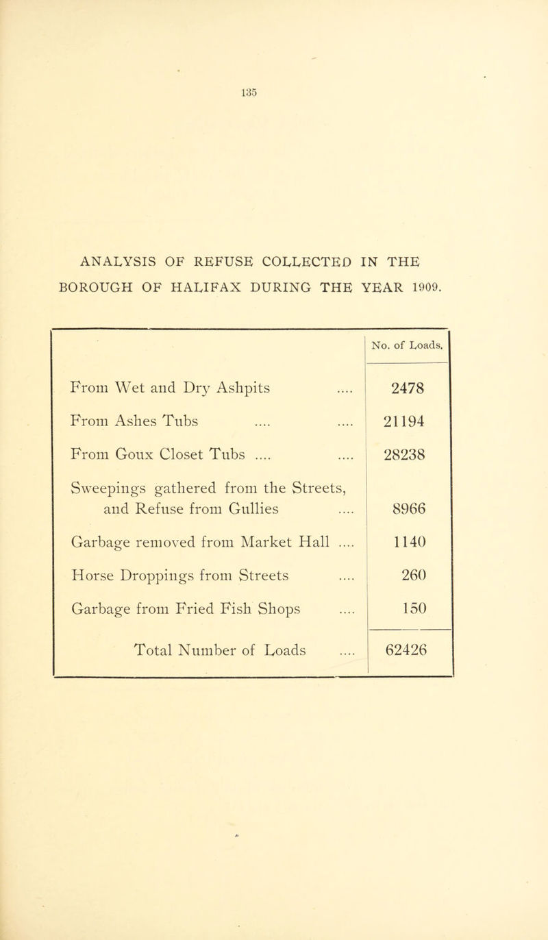 ANALYSIS OF REFUSE COLLECTED IN THE BOROUGH OF HALIFAX DURING THE YEAR 1909, No. of Loads. From Wet and Dry Ashpits 2478 From Ashes Tubs 21194 From Goux Closet Tubs .... 28238 Sweepings gathered from the Streets, and Refuse from Gullies 8966 Garbage removed from Market Hall .... 1140 Horse Droppings from Streets 260 Garbage from Fried Fish Shops 150 Total Number of Loads 62426 St