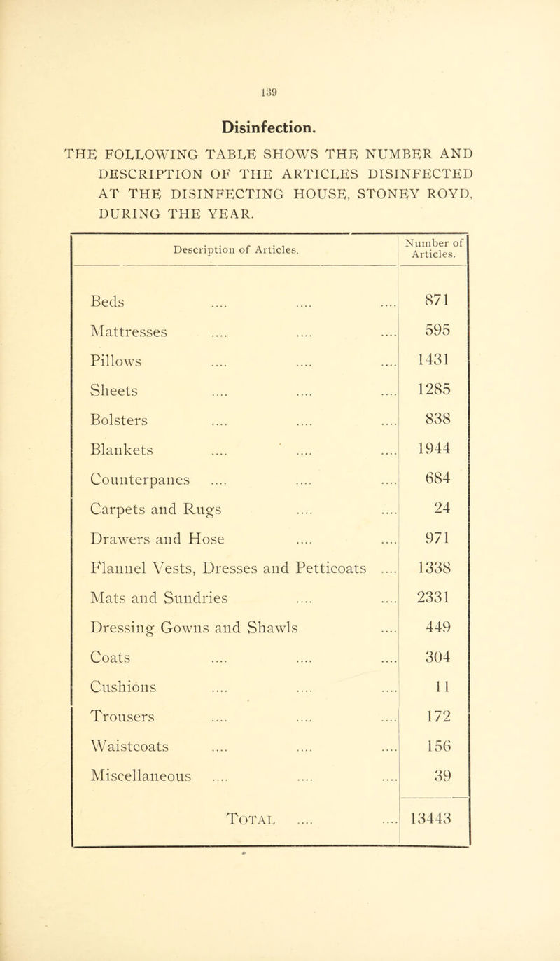 Disinfection. THE FOLLOWING TABLE SHOWS THE NUMBER AND DESCRIPTION OF THE ARTICLES DISINFECTED AT THE DISINFECTING HOUSE, STONEY ROYD, DURING THE YEAR. Description of Articles. Number of Articles. Beds 871 Mattresses 595 Pillows 1431 Sheets 1285 Bolsters 838 Blankets .... .... 1944 Counterpanes 684 Carpets and Rugs 24 Drawers and Hose 971 Flannel Vests, Dresses and Petticoats .... 1338 Mats and Sundries 2331 Dressing Gowns and Shawls 449 Coats 304 Cushions 11 Trousers 172 Waistcoats 156 Miscellaneous 39 Total 13443 a