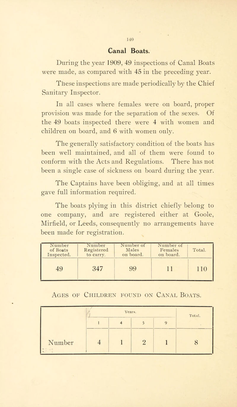 Canal Boats. During the year 1909, 49 inspections of Canal Boats were made, as compared with 45 in the preceding year. These inspections are made periodically by the Chief Sanitary Inspector. In all cases where females were on board, proper provision was made for the separation of the sexes. Of the 49 boats inspected there were 4 with women and children on board, and 6 with women only. The generally satisfactory condition of the boats has been well maintained, and all of them were found to conform with the Acts and Regulations. There has not been a single case of sickness on board during the year. The Captains have been obliging, and at all times gave full information required. The boats plying in this district chiefly belong to one company, and are registered either at Goole, Mirfield, or Leeds, consequently no arrangements have been made for registration. Number of Boats Inspected. Number Registered to carry. Number of Males on board. Number of Females on board. Total. 49 347 99 11 110 Ages of Chigdren found on Canae Boats. Years. Total. i 4 5 9 Number 4 1 2 1 8