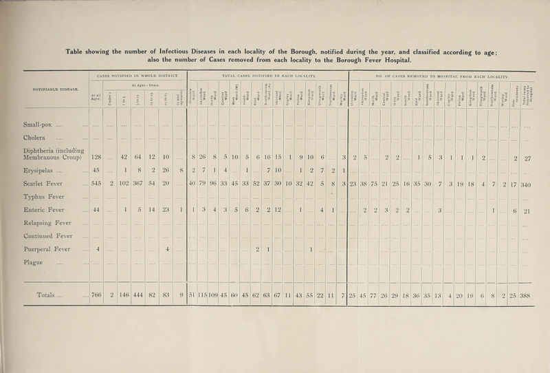 also the number of Cases removed from each locality to the Borough Fever Hospital. NOTIFIABLE DISEASE. CASES NOTIFIED IN WHOLE DISTRICT. TOTAL CASES NOTIFIED IN EACH LOCALITY. NO. OF CASES REMOVED TO HOSPITAL FROM EACH LOCALITY At all Ages. At Ages —Years I'd 5 > 6 I'H J5 < |l o Z — d si o | tj! 5 f I tsl a -* X 1 2d «d S ® ■ft O d a = = * X od 3 £ |I a 2 d ll z _ d |l gd d 55 5 a -2-a < d II z „d |£ o g! d 5 > ■a d W a lv |l ^d d >. £ o o |! X 5 d 3 II a |d 1 5 Z 1 1 V! O _ = d 2 M > g- B O o o 5X d a I § d 1| VO 3 Small-pox .... Cholera ... Diphtheria (including Membranous Croup) 128 42 64 12 10 8 26 8 5 10 5 6 16 15 1 9 10 6 3 2 5 2 2 1 5 3 1 1 i 2 2 27 Erj'sipelas .... 45 1 8 2 26 8 2 7 1 4 1 7 10 1 2 7 2 1 Scarlet Fever 545 2 102 367 54 20 40 79 96 33 45 33 52 37 30 10 32 42 5 8 3 23 38 75 21 25 16 35 30 7 3 19 18 4 7 2 17 340 Tjrphus Fever Knteric Fever 44 1 5 14 23 1 1 3 4 3 5 6 2 2 12 1 4 1 2 2 3 2 2 3 .... 1 6 21 Relapsing Fever .... Continued Fever Puerperal Fever 4 4 2 1 1 Plague .... Totals .... 766 2 146 444 82 83 9 51 115 109 45 60 45 62 63 67 11 43 55 22 11 7 25 45 77 26 29 18 36 35 13 4 20 19 6 8 2 25 388