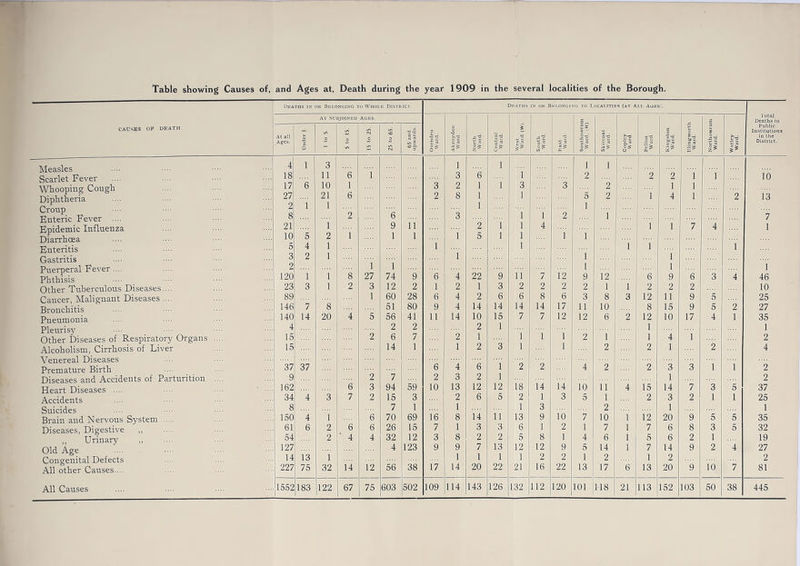 Table showing Causes of, and Ages at, Death during the year 1909 in the several localities of the Borough. Deaths in or Belonging to Whole District. Deaths in or Belonging to I. OCALITIES (AT All Agesi. At Subjoined ages. § Total Deaths in CAUSES OP DEATH. jQ ■X B § £ i- L B It Public Institutions At all Ages. T3 0 O 2 O -d-d s 5 >.0 O £ u re || P -d jj'g 8| uH a05 S'® o b l! J’H jy-d in the District. » “ vn — 0 3 o < 55 Z'' P iP o'' £* 2 s o > Measles 4 1 3 i 1 1 1 1 1 Scarlet Fever 18 11 6 3 6 1 2 2 2 i I 10 Whooping Cough Diphtheria 17 27 6 10 21 1 6 3 2 2 8 1 1 1 3 1 3 5 2 2 1 1 4 l i 2 13 Croup Enteric Fever .... 8 1 2 1 2 6 ii l 3 i l i l 2 i 7 Epidemic Influenza Diarrhoea 21 10 5 i 9 1 i 1 2 5 1 1 4 .... 1 i i i 7 4 .... 1 Enteritis 5 4 1 i 1 i Gastritis 3 2 1 i i 1 1 Puerperal Fever .... 2 8 22 fi 12 1 i 120 i i 27 74 9 6 4 9 7 9 12 6 9 6 3 4 46 Other Tuberculous Diseases.... 23 3 l 2 3 12 2 1 2 1 3 2 2 2 2 1 i 2 2 2 10 Cancer, Malignant Diseases .... 89 1 60 28 6 4 2 6 6 8 6 3 8 3 12 11 9 5 25 146 7 8 51 80 9 4 14 14 14 14 17 11 10 8 15 9 5 2 27 Pneumonia 140 14 20 4 5 56 41 11 14 10 15 7 7 12 12 6 2 12 10 17 4 1 35 Pleurisy 4 2 2 2 1 1 1 1 1 1 Other Diseases of Respiratory Organs .... rs 2 6 7 2 1 1 1 2 1 4 2 Alcoholism, Cirrhosis of Liver Venereal Diseases 15 14 1 1 2 3 1 1 2 2 i 2 4 Premature Birth 37 37 6 4 6 i 1 2 2 4 2 2 3 3 1 1 2 Diseases and Accidents of Parturition 9 2 7 2 3 2 14 1 2 Heart Diseases .... 162 6 3 94 59 10 13 12 12 18 14 10 11 4 15 14 7 3 5 37 Accidents 34 4 3 7 2 15 3 2 6 5 2 1 3 5 1 2 3 2 1 1 25 Suicides 8 7 1 1 14 11 1 3 10 2 1 1 Brain and Nervous System 150 4 1 6 70 69 16 8 13 9 .7 10 1 12 20 9 5 5 35 Diseases, Digestive „ 61 6 2 6 6 26 15 7 1 8 3 3 6 1 2 1 7 1 7 6 8 3 5 32 Urinary ,, 54 2 ' 4 4 32 12 3 2 2 5 8 1 4 6 1 5 6 2 1 19 Old Age Congenital Defects 127 4 123 9 9 7 13 12 12 9 5 14 1 7 14 9 2 4 27 14 13 1 1 1 1 1 2 2 1 2 1 2 2 All other Causes.... 227 75 32 14 12 56 38 17 14 20 22 21 16 22 13 17 6 13 20 9 10 7 81