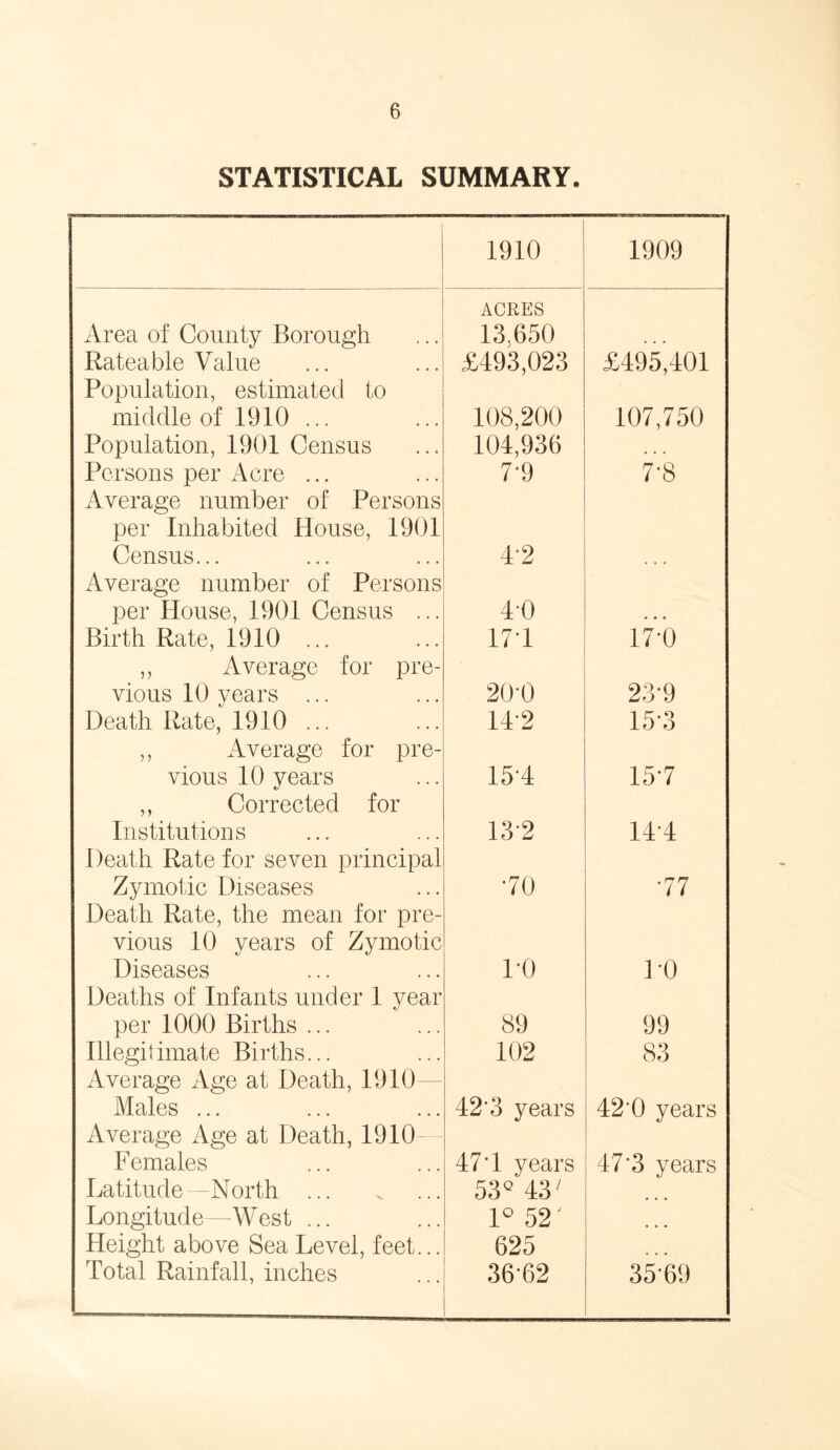 STATISTICAL SUMMARY. 1910 1909 ACRES Area of County Borough 13.650 • • • Rateable Value £493,023 £495,401 Population, estimated to middle of 1910 ... 108,200 107,750 Population, 1901 Census 104,936 • • • Persons per Acre ... 7'9 7'8 Average number of Persons per Inhabited House, 1901 Census... 42 Average number of Persons per House, 1901 Census ... 4-0 * • ♦ Birth Rate, 1910 ... 171 17-0 ,, Average for pre- vious 10 years ... 20-0 23'9 Death Rate, 1910 ... 142 15-3 ,, Average for pre- vious 10 years 15'4 157 ,, Corrected for Institutions 13 2 144 Death Rate for seven principal Zymotic Diseases •70 ■77 Death Rate, the mean for pre- vious 10 years of Zymotic Diseases 1-0 1-0 Deaths of Infants under 1 year per 1000 Births ... 89 99 Illegitimate Births... 102 83 Average Age at Death, 1910 Males ... 42'3 years 42’0 years Average Age at Death, 1910 Females 47 T years 47‘3 years Latitude—North ... 53° 43' Longitude—West ... 1° 52' Height above Sea Level, feet... 625 Total Rainfall, inches 3662 3569