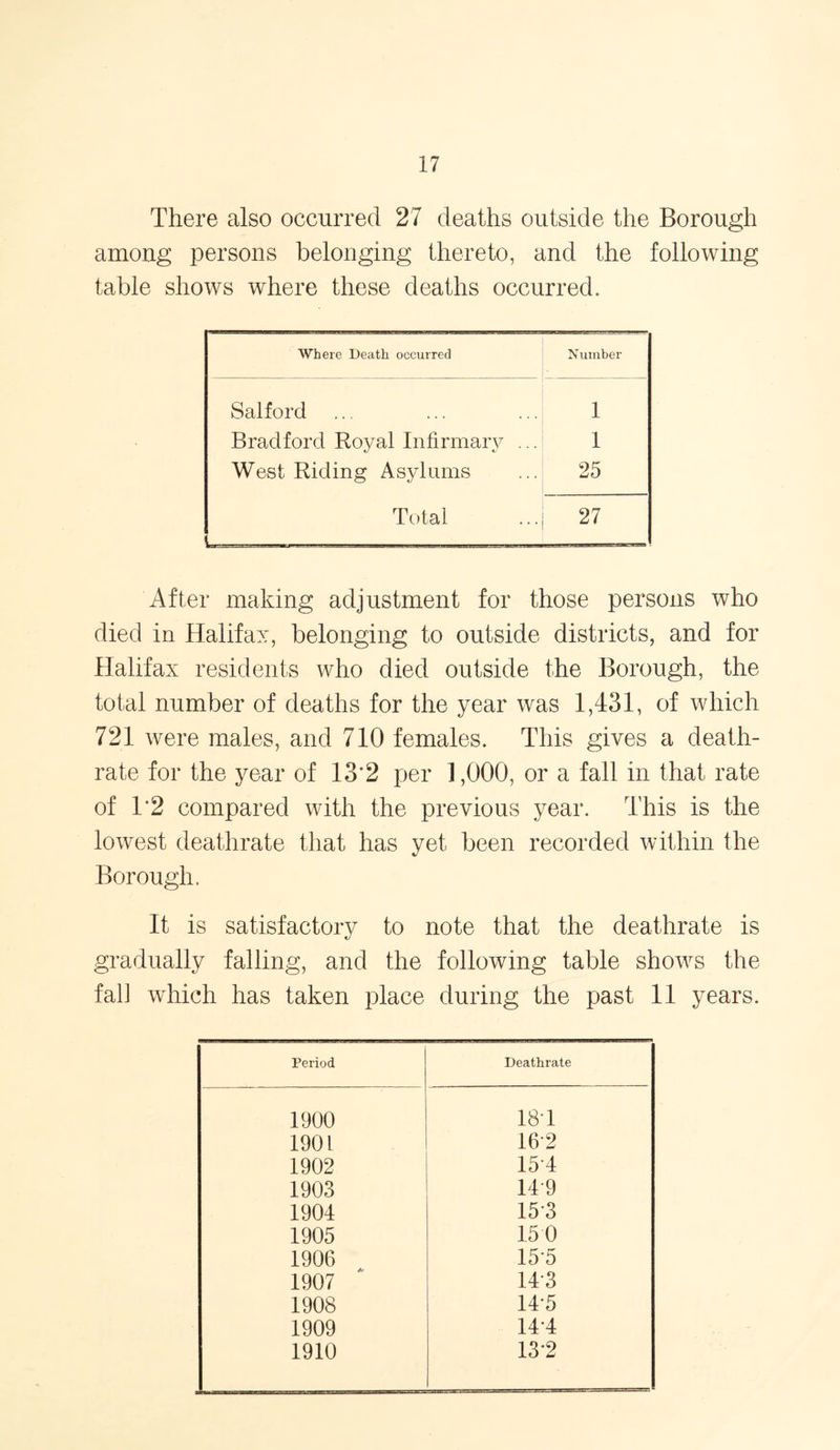 There also occurred 27 deaths outside the Borough among persons belonging thereto, and the following table shows where these deaths occurred. Where Death occurred Number Salford 1 Bradford Royal Infirmary ... 1 West Riding Asylums 25 Total 27 After making adjustment for those persons who died in Halifax, belonging to outside districts, and for Halifax residents who died outside the Borough, the total number of deaths for the year was 1,431, of which 721 were males, and 710 females. This gives a death- rate for the year of 13*2 per 1,000, or a fall in that rate of 1*2 compared with the previous year. This is the lowest deathrate that has vet been recorded within the Borough. It is satisfactory to note that the deathrate is gradually falling, and the following table shows the fall which has taken place during the past 11 years. Period Deathrate 1900 18T 1901 16 2 1902 15 4 1903 14*9 1904 15*3 1905 150 1906 15 5 1907 14*3 1908 14*5 1909 144 1910 13*2