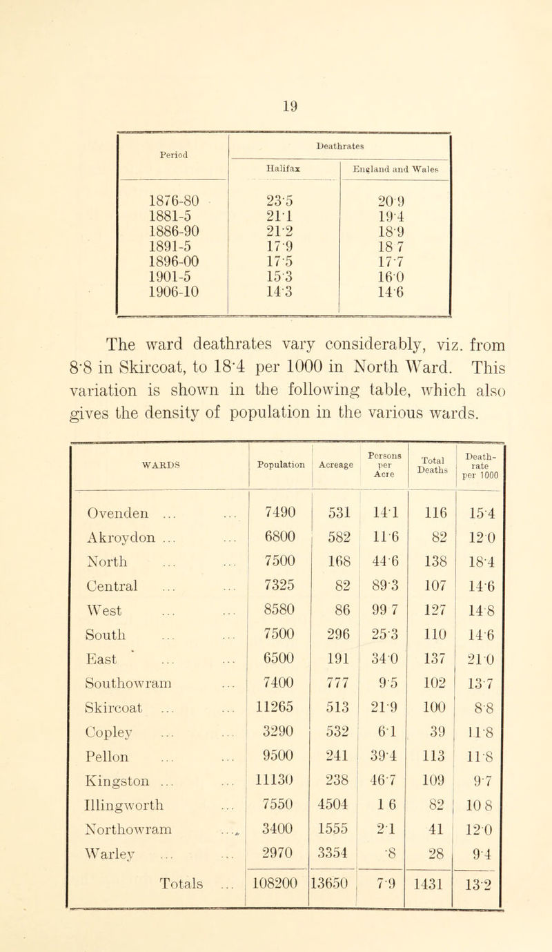 Period Deathrates Halifax England and Wales 1876-80 235 209 1881-5 214 19 4 1886-90 2P2 18 9 1891-5 17 9 18 7 1896-00 17 5 17 7 1901-5 153 160 1906-10 14-3 146 The ward deathrates vary considerably, viz. from 8*8 in Skircoat, to 18*4 per 1000 in North Ward. This variation is shown in the following table, which also gives the density of population in the various wards. WARDS Population Acreage Persons per Acre Total Deaths Death- rate per 1000 Ovenden ... 7490 531 144 116 154 Akroydon ... 6800 582 116 82 12 0 North 7500 168 44 6 138 184 Central 7325 82 89-3 107 14-6 West 8580 86 99 7 127 148 South 7500 296 253 110 14 6 East 6500 191 340 137 210 Southowram 7400 777 9*5 102 13 7 Skircoat 11265 513 21 9 100 8'8 Copley 3290 532 64 39 11'8 Pellon 9500 241 394 113 1T8 Kingston ... 11130 238 46 7 109 97 Illingworth 7550 4504 1 6 82 10 8 Northowram ...*| 3400 1555 24 41 120 Warley ... ... 2970 3354 •8 28 9 4