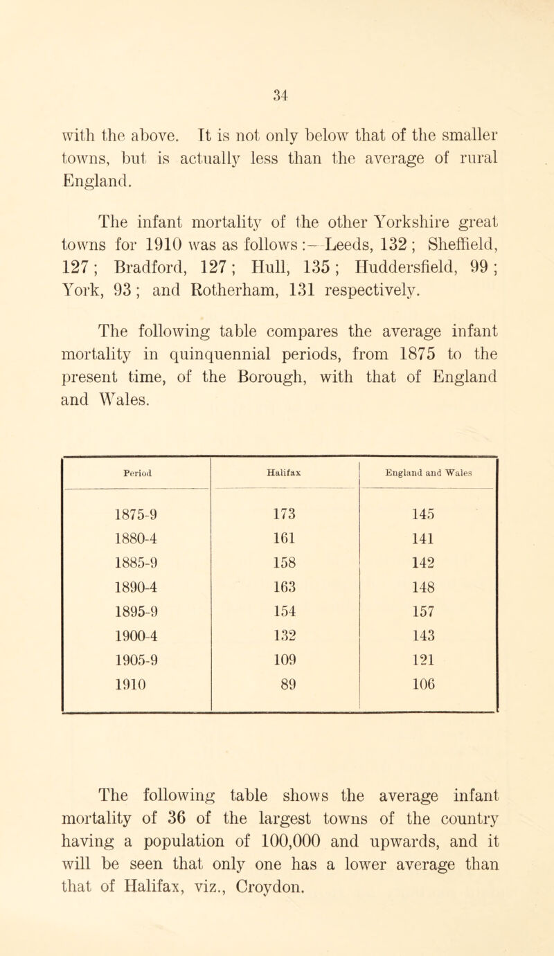 with the above. It is not only below that of the smaller towns, bnt is actually less than the average of rural England. The infant mortality of the other Yorkshire great towns for 1910 was as follows :—Leeds, 132 ; Sheffield, 127; Bradford, 127; Hull, 135; Huddersfield, 99; York, 93; and Rotherham, 131 respectively. The following table compares the average infant mortality in quinquennial periods, from 1875 to the present time, of the Borough, with that of England and Wales. Period. Halifax England and Wales 1875-9 173 145 1880-4 161 141 1885-9 158 142 1890-4 163 148 1895-9 154 157 1900 4 132 143 1905-9 109 121 1910 89 106 The following table shows the average infant mortality of 36 of the largest towns of the country having a population of 100,000 and upwards, and it will be seen that only one has a lower average than that of Halifax, viz., Croydon.