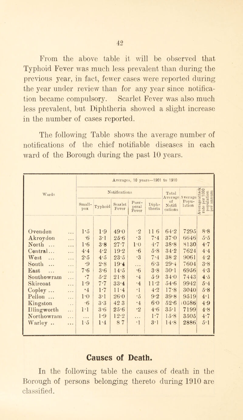 From the above table it will be observed that Typhoid Fever was much less prevalent than during the previous year, in fact, fewer cases were reported during the year under review than for any year since notifica- tion became compulsory. Scarlet Fever was also much less prevalent, but Diphtheria showed a slight increase in the number of cases reported. The following Table shows the average number of notifications of the chief notifiable diseases in each ward of the Borough during the past 10 years. Wards Averages, 10 years—1901 to 1910 Notifications Total Average of Notifi cations Average Popu- lation A verage attack rate per 1000 population per annum Small- pox Typhoid Scarlet F ever Puer- peral Fever Diph- theria Ovenden 1 *0 1-9 490 •2 11 6 64-2 7295 8*8 Akroydon •6 3-1 25*6 •3 7-4 37-0 6646 5-5 North ... 1*6 3-8 277 1-0 4-7 38-8 8130 4*7 Central... 4'4 4-2 19-2 •6 5*8 34-2 7624 4 4 West 2-5 4*5 23-5 •3 7-4 38 2 9061 42 South ... •9 2*8 19-4 • • • 6*3 29*4 7604 3*8 East 7-6 3-6 14-5 •6 3*8 30*1 6956 4-3 Southowram ... •7 5-2 21-8 •4 5 9 340 7443 4o Skircoat 1-9 7-7 33*4 4 11*2 54-6 9942 5-4 Copley ... *4 1*7 11-4 U 4-2 17-8 3040 5*8 Pellon ... 1-0 3*1 260 •5 9-2 39*8 9519 4*1 Kingston •6 3-3 42 3 *4 6-0 52*6 10586 4-9 Illingworth M 3-6 25-6 •2 4*6 35-1 7199 4*8 Northowrara ... • • • 1*9 12*2 • • • 1*7 15*8 3505 4-7 Warley .. lo 1-4 8 7 *1 30 14-8 2886 5-1 Causes of Death. In the following table the causes of death in the Borough of persons belonging thereto during 1910 are classified.