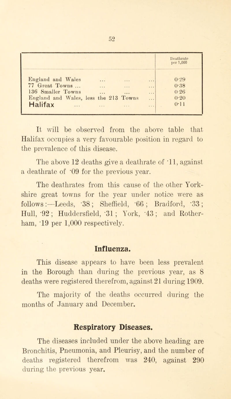 Deathrate per 1,000 England and Wales 0-29 77 Great Towns ... 0-38 136 Smaller Towns 0 26 England and Wales, less the 213 Towns 0-20 Halifax 0-1 1 It will be observed from the above table that Halifax occupies a very favourable position in regard to the prevalence of this disease. The above 12 deaths give a deathrate of '11, against a deathrate of ‘09 for the previous year. The deathrates from this cause of the other York- shire great towns for the year under notice were as follows :—Leeds, ‘38 ; Sheffield, ‘66 ; Bradford, ‘33 ; Hull, ‘92; Huddersfield, ‘31; York, '43 ; and Rother- ham, T9 per 1,000 respectively. Influenza. This disease appears to have been less prevalent in the Borough than during the previous year, as 8 deaths were registered therefrom, against 21 during 1909. The majority of the deaths occurred during the months of January and December. Respiratory Diseases. The diseases included under the above heading are Bronchitis, Pneumonia, and Pleurisy, and the number of deaths registered therefrom was 240, against 290 during the previous year.