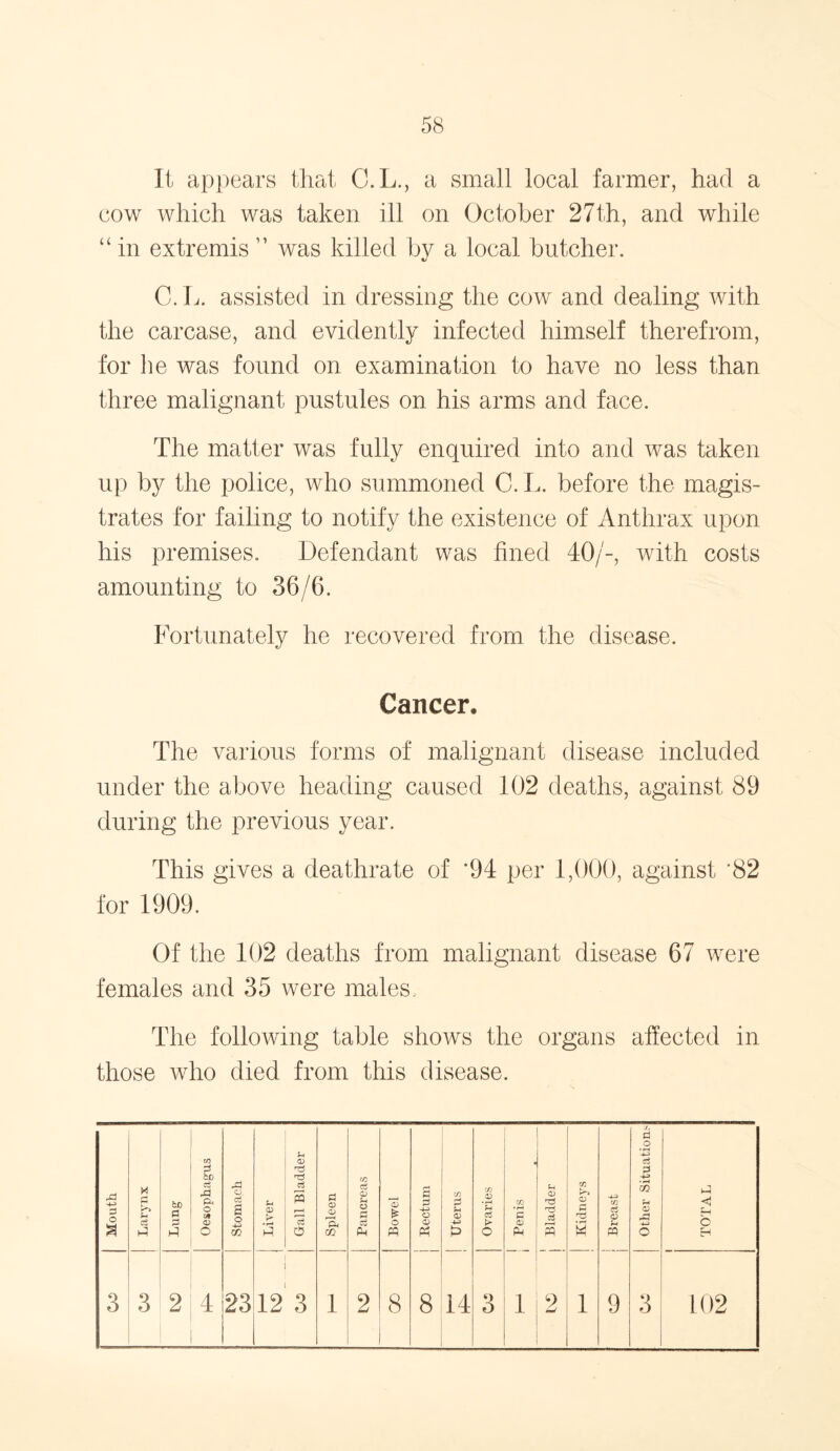 It appears that C.L., a small local farmer, had a cow which was taken ill on October 27th, and while “ in extremis ” was killed by a local butcher. C.L. assisted in dressing the cow and dealing with the carcase, and evidently infected himself therefrom, for he was found on examination to have no less than three malignant pustules on his arms and face. The matter was fully enquired into and was taken up by the police, who summoned C. L. before the magis- trates for failing to notify the existence of Anthrax upon his premises. Defendant was fined 40/-, with costs amounting to 36/6. Fortunately he recovered from the disease. Cancer. The various forms of malignant disease included under the above heading caused 102 deaths, against 89 during the previous year. This gives a deathrate of '94 per 1,000, against *82 for 1909. Of the 102 deaths from malignant disease 67 were females and 35 were males. The following table shows the organs affected in those who died from this disease. Mouth Larynx be s £ Oesophagus Stomach Liver Gall Bladder Spleen Pancreas Bowel Rectum Uterus Ovaries Penis j Bladder Q £ 0 Breast Other Situation.^ i TOTAL 3 3 2 4 23 1 1 12 3 1 2 8 8 14 3 1 2 1 9 3 102