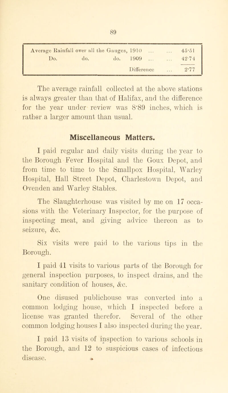 Average Rainfall over all the Gauges, 1910 ... ... 4o*51 Do. do. do. 1909 4274 Differen ce 277 The average rainfall collected at the above stations is always greater than that of Halifax, and the difference for the year under review was 8’89 inches, which is rather a larger amount than usual. Miscellaneous Matters* I paid regular and daily visits during the year to the Borough Fever Hospital and the Goux Depot, and from time to time to the Smallpox Hospital, Warley Hospital, Hall Street Depot, Charlestown Depot, and Ovenden and Warley Stables. The Slaughterhouse was visited by me on 17 occa- sions with the Veterinary Inspector, for the purpose of inspecting meat, and giving advice thereon as to seizure, &c. Six visits were paid to the various tips in the Borough. I paid 41 visits to various parts of the Borough for general inspection purposes, to inspect drains, and the sanitary condition of houses, &c. One disused publichouse was converted into a common lodging house, which I inspected before a license was granted therefor. Several of the other common lodging houses I also inspected during the year. I paid 13 visits of inspection to various schools in the Borough, and 12 to suspicious cases of infectious disease.