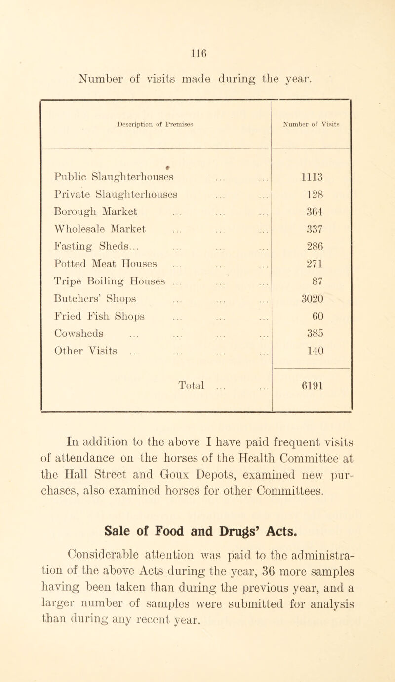 Number of visits made during the year. Description of Premises Number of Visits * Public Slaughterhouses 1113 Private Slaughterhouses 128 Borough Market 364 Wholesale Market 337 Fasting Sheds... 286 Potted Meat Houses 271 Tripe Boiling Houses ... 87 Butchers’ Shops 3020 Fried Fish Shops 60 Cowsheds 385 Other Visits 140 Total ... 6191 In addition to the above I have paid frequent visits of attendance on the horses of the Health Committee at the Hall Street and Goux Depots, examined new pur- chases, also examined horses for other Committees. Sale of Food and Drugs’ Acts. Considerable attention was paid to the administra- tion of the above Acts during the year, 36 more samples having been taken than during the previous year, and a larger number of samples were submitted for analysis than during any recent year.