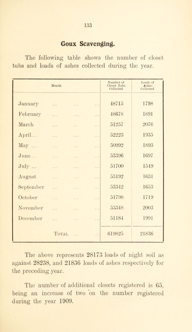 Goux Scavenging. The following table shows the number of closet tubs and loads of ashes collected during the year. Month Number of Closet Tubs Collected Loads of Ashes Collected January 48715 1798 February 48678 1891 March 51257 2076 April... 52223 1935 May ... 50992 1893 J une... 53396 1697 July ... 51700 1549 August 53192 1631 September 53342 1653 October 51798 1719 November 53348 2003 December 51184 1991 Total ... 619825 21836 The above represents 28173 loads of night soil as against 28238, and 21836 loads of ashes respectively for the preceding year. The number of additional closets registered is 65, being an increase of two on the number registered during the year 1909.