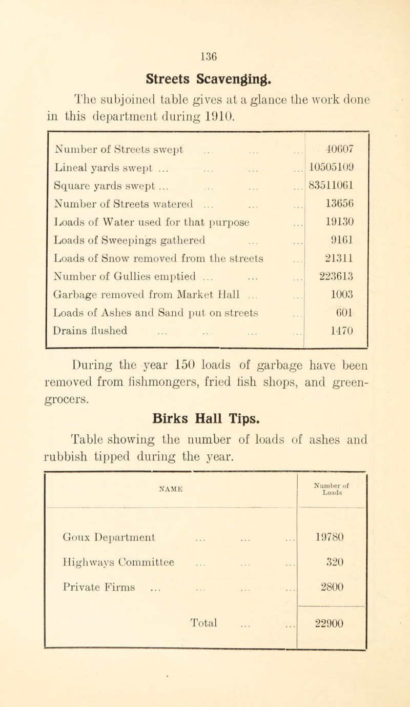 Streets Scavenging. The subjoined table gives at a glance the work done in this department during 1910. Number of Streets swept 40607 Lineal yards swept ... 10505109 Square yards swept ... 83511061 Number of Streets watered ... 13656 Loads of Water used for that purpose 19130 Loads of Sweepings gathered 9161 Loads of Snow removed from the streets 21311 Number of Gullies emptied ... 223613 Garbage removed from Market Hall . 1003 Loads of Ashes and Sand put on streets 601 Drains flushed 1470 During the year 150 loads of garbage have been removed from fishmongers, fried fish shops, and green- grocers. Birks Hall Tips. Table showing the number of loads of ashes and rubbish tipped during the year. NAME Number of Loads Goux Department 19780 Highways Committee 320 Private Firms 2800