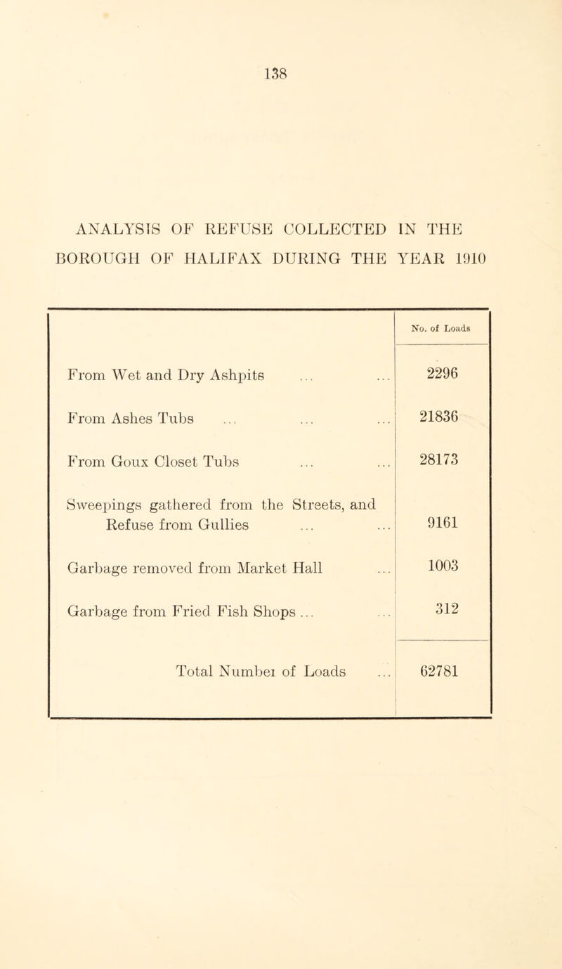 ANALYSIS OF REFUSE COLLECTED IN THE BOROUGH OF HALIFAX DURING THE YEAR 1910 No. of Loads From Wet and Dry Ashpits 2296 From Ashes Tubs 21836 From Goux Closet Tubs 28173 Sweepings gathered from the Streets, and Refuse from Gullies 9161 Garbage removed from Market Hall 1003 Garbage from Fried Fish Shops ... 312 Total Numbei of Loads 62781