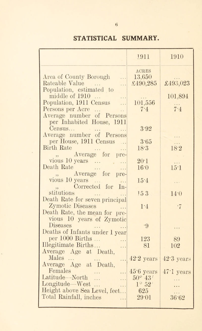 STATISTICAL SUMMARY. 1911 1910 Area of County Borough ACRES 13,650 Rateable Value £490,285 £493,023 Population, estimated to middle of 1910 ... ... 101,894 Population, 1911 Census 101,556 ... Persons per Acre ... 74 74 Average number of Persons per Inhabited House, 1911 Census... 392 Average number of Persons per House, 1911 Census ... 3-65 Birth Rate 18-3 18-2 ,, Average for pre- vious 10 years ... 20'1 Death Rate 16-0 15 1 ,, Average for pre- vious 10 years ... 15'4 ,, Corrected for In- stitutions 153 14-0 Death Rate for seven principal Zymotic Diseases 1-4 •7 Death Rate, the mean for pre- vious 10 years of Zymotic Diseases •9 Deaths of Infants under 1 year per 1000 Births ... 123 89 Illegitimate Births... 81 102 Average Age at Death, Males ... 42*2 years 42*3 years Average Age at Death, Females 45*6 years 4:7*1 years Latitude—North ... 50° 43' Longitude—West ... 1° 52' • • • Height above Sea Level, feet... 625 Total Rainfall, inches 29-01 3662