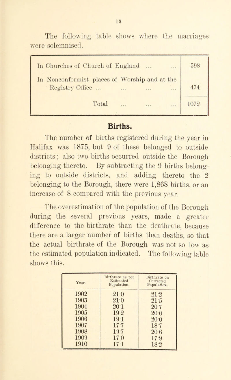 The following table shows where the marriages were solemnised. In Churches of Church of England ... 598 In Nonconformist places of Worship and at the Registry Office ... 474 Total 1072 Births. The number of births registered during the year in Halifax was 1875, but 9 of these belonged to outside districts ; also two births occurred outside the Borough belonging thereto. By subtracting the 9 births belong- ing to outside districts, and adding thereto the 2 belonging to the Borough, there were 1,868 births, or an increase of 8 compared with the previous year. The overestimation of the population of the Borough during the several previous years, made a greater difference to the birthrate than the deathrate, because there are a larger number of births than deaths, so that the actual birthrate of the Borough was not so low as the estimated population indicated. The following table shows this. Year. Birthrate as per Estimated Population. Birthrate on Corrected Population. 1902 210 21*2 1903 210 21*5 1904 201 207 1905 19*2 20*0 1906 19 1 200 1907 17 7 18*7 1908 197 20*6 1909 170 17 9 1910 17 1 18*2