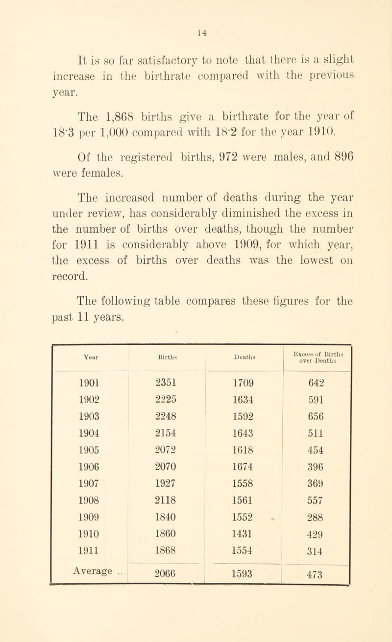 It is so far satisfactory to note that there is a slight increase in the birthrate compared with the previous year. The 1,868 births give a birthrate for the year of 18*3 per 1,000 compared with 18*2 for the year 1910. Of the registered births, 972 were males, and 896 were females. The increased number of deaths during the year under review, has considerably diminished the excess in the number of births over deaths, though the number for 1911 is considerably above 1909, for which year, the excess of births over deaths was the lowest on record. The following table compares these figures for the past 11 years. Year Births Deaths Excess of Births over Deaths 1901 2351 1709 642 1902 2225 1634 591 1903 2248 1592 656 1904 2154 1643 511 1905 2072 1618 454 1906 2070 1674 396 1907 1927 1558 369 1908 2118 1561 557 1909 1840 1552 288 1910 1860 1431 429 1911 1868 1554 314 Average ... 2066 1593 473