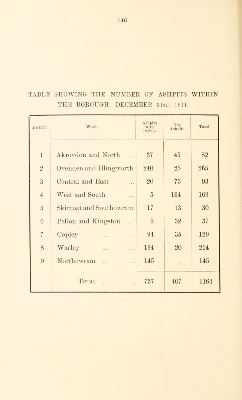 TABLE SHOWING THE NUMBER OF ASHPITS WITHIN THE BOROUGH, DECEMBER 31st, 1911. District 1 Wards Ashpits with Privies Dry Ashpits Total 1 Akroydon and North 37 45 82 2 Ovenden and Illingworth 240 25 265 3 Central and East 20 73 93 4 West and South 5 164 169 5 Skircoat and Southowram 17 13 30 6 Pellon and Kingston 5 32 37 7 Copley 94 35 129 8 Warley 194 20 214 9 Northowram 145 145 Total ... 757 407 1164