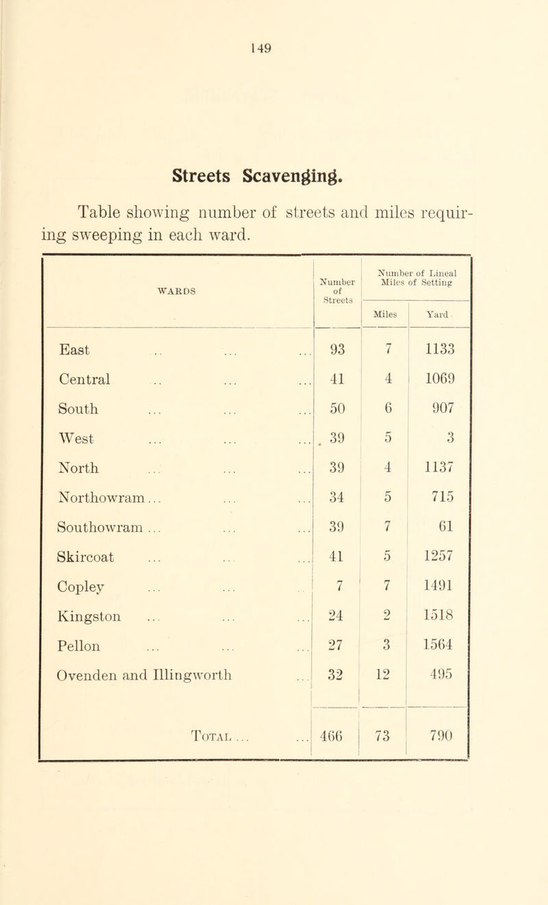 Streets Scavenging. Table showing number of streets and miles requir- ing sweeping in each ward. WARDS Number of Streets Number of Lineal Miles of Setting Miles Yard East 93 7 1133 Central 41 4 1069 South 50 6 907 West . 39 5 3 North 39 4 1137 Northowram... 34 5 715 Southowram ... 39 7 61 Skircoat 41 5 1257 Copley 7 7 1491 Kingston 24 2 1518 Pellon 27 3 1564 Ovenden and Illingworth 32 12 495