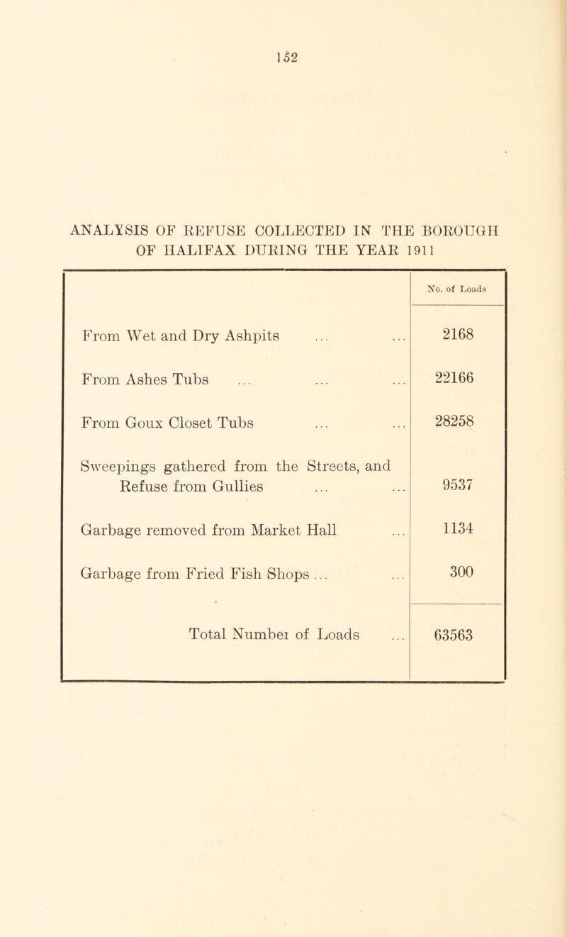 ANALYSIS OF REFUSE COLLECTED IN THE BOROUGH OF HALIFAX DURING THE YEAR 1911 No. of Loads From Wet and Dry Ashpits 2168 From Ashes Tubs 22166 From Goux Closet Tubs 28258 Sweepings gathered from the Streets, and Refuse from Gullies 9537 Garbage removed from Market Hall 1134 Garbage from Fried Fish Shops ... 300 Total Numbei of Loads 63563