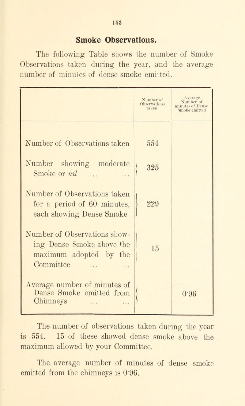 Smoke Observations. The following Table shows the number of Smoke Observations taken during the year, and the average number of minutes of dense smoke emitted. . Number of Observations taken Average Number of minutes of Dense Smoke emitted Number of Observations taken 554 Number showing moderate Smoke or nil | 325 Number of Observations taken for a period of 60 minutes, each showing Dense Smoke | 229 Number of Observations show- ing Dense Smoke above the maximum adopted by the Committee ! !■ 15 i i Average number of minutes of Dense Smoke emitted from Chimneys ( S 0-96 The number of observations taken during the year is 554. 15 of these showed dense smoke above the maximum allowed by your Committee. The average number of minutes of dense smoke emitted from the chimneys is 096.