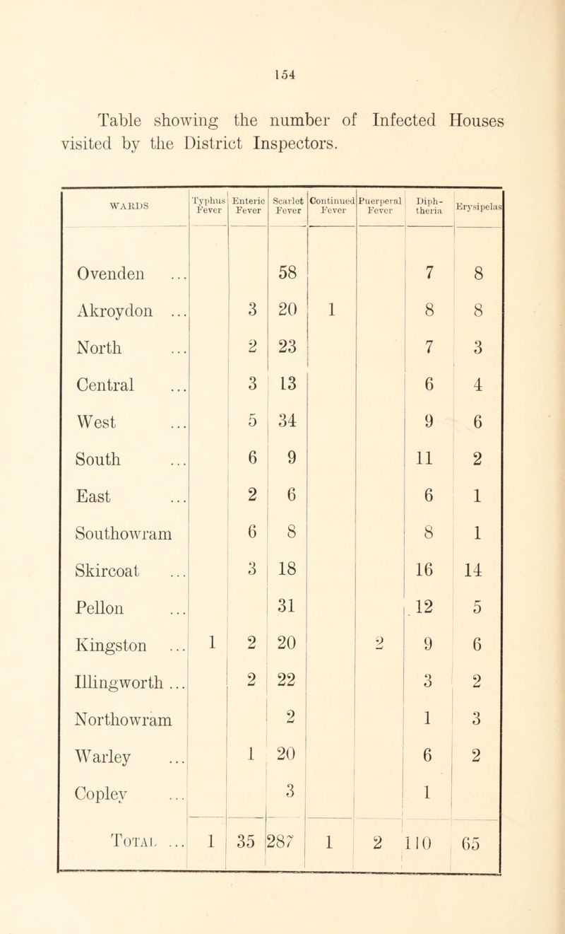 Table showing the number of Infected Houses visited by the District Inspectors. WARDS Typhus Fever Enteric Fever Scarlet Fever Continued Fever Puerperal Fever Diph- theria Erysipelas Ovenden 58 7 8 Akroydon ... 3 20 1 8 8 North 2 23 7 3 Central 3 13 6 4 West 5 34 9 6 South 6 9 11 2 East 2 6 6 1 Southowram 6 8 8 1 Skircoat 3 18 16 14 Pellon 31 12 5 Kingston 1 2 20 s> —/ 9 6 Illingworth ... 2 22 3 2 . Northowram 2 1 3 Warley 1 20 6 2 Copley 3 - i 1 1 i | I 65