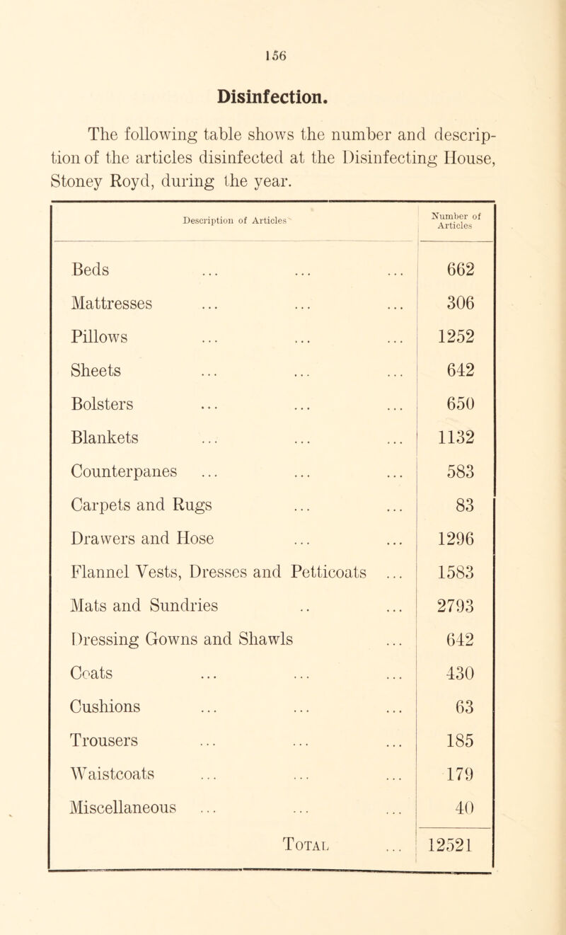 Disinfection. The following table shows the number and descrip- tion of the articles disinfected at the Disinfecting House, Stoney Royd, during the year. Description of Articles Number of Articles Beds 662 Mattresses 306 Pillows 1252 Sheets 642 Bolsters 650 Blankets 1132 Counterpanes 583 Carpets and Rugs 83 Drawers and Hose 1296 Flannel Vests, Dresses and Petticoats ... 1583 Mats and Sundries 2793 Dressing Gowns and Shawls 642 Coats 430 Cushions 63 Trousers 185 Waistcoats 179 Miscellaneous 40