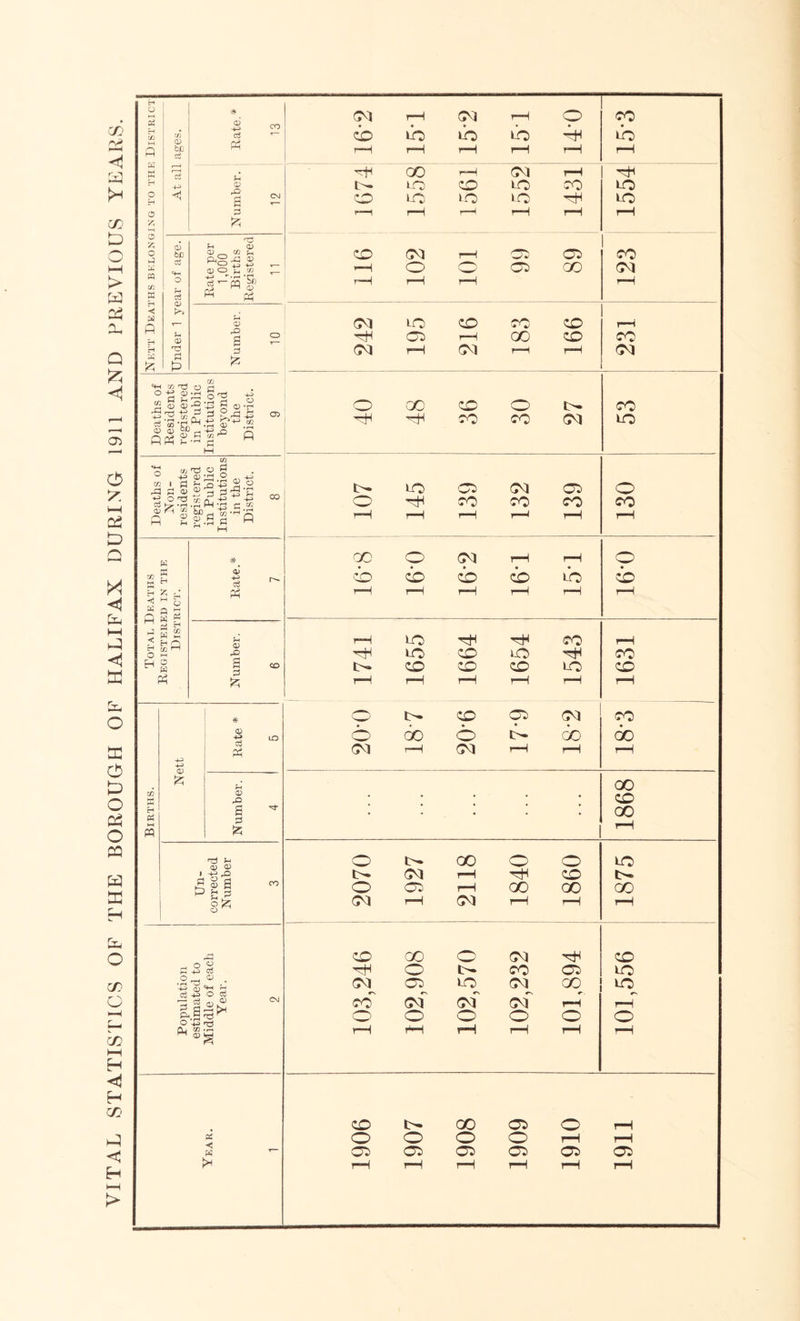 VITAL STATISTICS OF THE BOROUGH OF HALIFAX DURING 1911 AND PREVIOUS YEARS.
