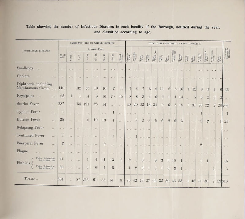 and classified according to age. CASES NOTIFIED IN WHOLE DISTRICT. TOTAL CASES NOTIFIED IN EACH LOCALITY. At Ages—Years | 1 NOTIFIABLE DISEASES. Is it  OJ 5c? M 6 At all Ages Under 1. o 5 to 16. 16 to 26. 25 to 46. 45 to 66. 65 and upwards. Ovenden Ward. i| <i North Ward. Central Ward. eS s* ai. ¥ ¥ Skircoat Ward. Copley Ward. Pellon Ward. g SP cS | I’E iS u ! ii Small-pox ... Cholera Diphtheria including Membranous Croup ... 111) 32 55 10 10 2 1 7 8 7 6 9 H 6 8 16 1 12 9 3 l 6 36 Erysipelas ... (35 1 l 4 3 16 25 15 8 8 3 4 6 2 1 i 14 5 6 2 3 § Scarlet Fever 287 54 191 CO Cvl 14 58 20 23 13 34 9 6 8 18 3 31 20 22 9 20 203 Typhus Fever 1 i 1 2 1 Enteric Fever 35 8 10 13 4 3 2 3 5 6 2 6 3 2 1 25 Relapsing Fever Continued Fever 1 1 1 Puerperal Fever 2 2 2 Plague ... f Tinder Tuberculosis i Regulations, 1908 Phthisis < 41 1 4 21 13 2 2 5 9 3 9 10 1 i 1 46 / Under Tuberculosis V Regulations, 1911 22 4 6 7 5 1 2 3 1 3 1 6 3 1 i 5 Totals ... 564 1 87 263 61 83 51 18 76 42 43 27 —
