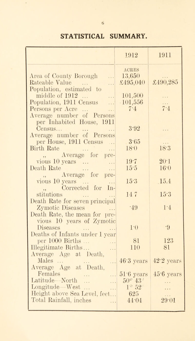 STATISTICAL SUMMARY. 1912 1911 Area of County Borough ACRES 13,650 Rateable Value £495,040 £490,285 Population, estimated to middle of 1912 ... 101,500 Population, 1911 Census 101,556 . . • Persons per Acre ... 7'4 7'4 Average number of Persons per Inhabited House, 1911 Census... 3-92 Average number of Persons per House, 1911 Census ... 365 Birth Rate 181) 18-3 ,, Average for pre- vious 10 years ... 197 20-1 Death Rate 155 161) ,, Average for pre- vious 10 years ... 15-3 .15.4 ,, Corrected for In- stitutions 14 7 15-3 Death Rate for seven principal Zymotic Diseases •49 1*4 Death Rate, the mean for pre- vious 10 years of Zymotic Diseases L0 •9 Deaths of Infants under 1 year per 1000 Births ... 81 123 Illegitimate Births... 110 81 Average Age at Death, Males ... 46'3 years 42'2 years Average Age at Death, Females 51'6 years 45'6 years Latitude—-North ... 50° 43' Longitude West ... 1° 52' • • • Height above Sea Level, feet... 625 Total Rainfall, inches 4404 291)1