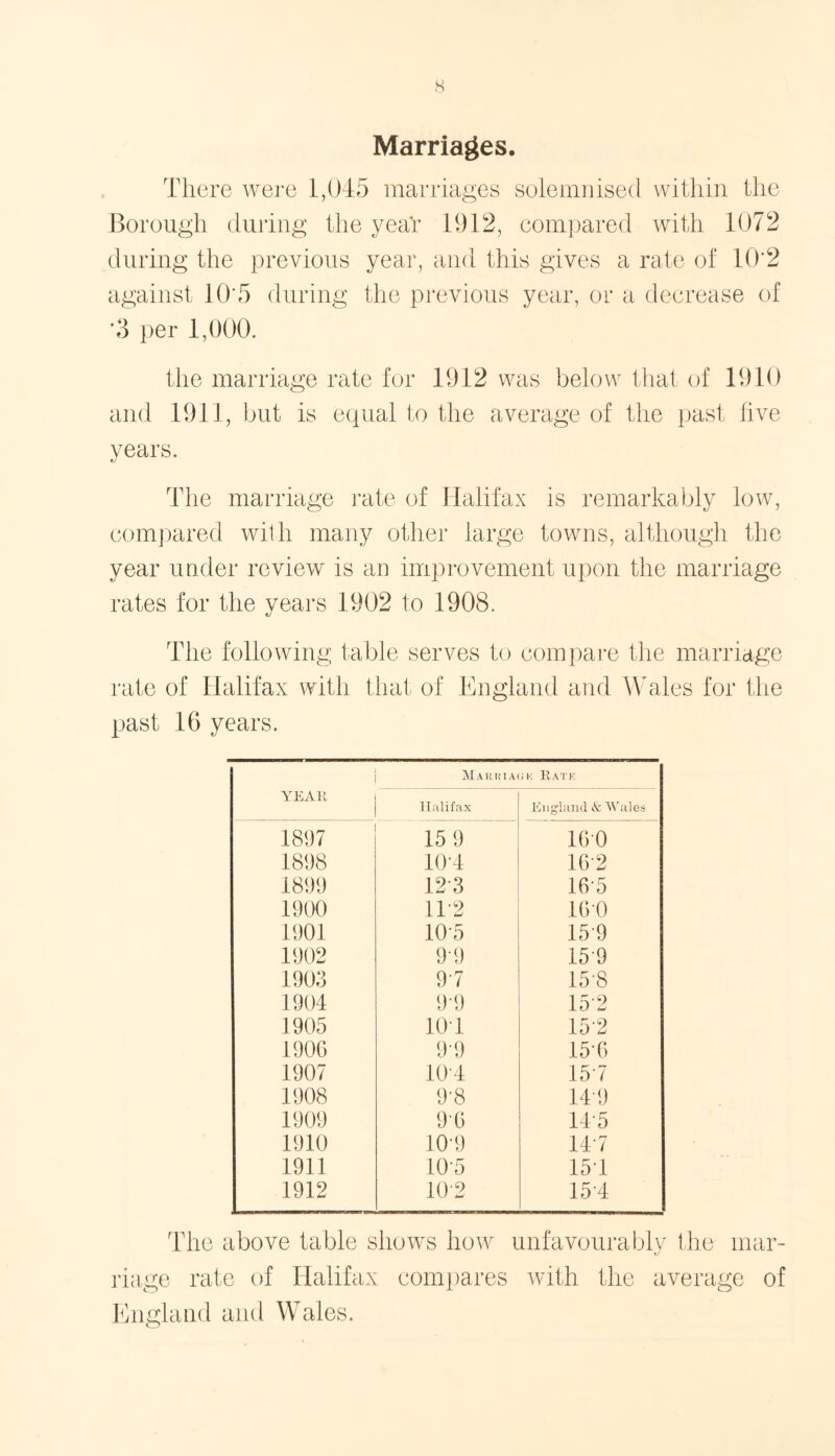 s Marriages. There were 1,045 marriages solemnised within the Borough during the year 1912, compared with 1072 during the previous year, and this gives a rate of 10*2 against 10*5 during the previous year, or a decrease of '3 per 1,000. the marriage rate for 1912 was below that of 1910 and 1911, but is equal to the average of the past five years. The marriage rate of Halifax is remarkably low, compared with many other large towns, although the year under review is an improvement upon the marriage rates for the years 1902 to 1908. The following table serves to compare the marriage rate of Halifax with that of England and Wales for the past 16 years. YEAR Marr 1 ag k Rate Halifax England. & Wales 1897 15 9 160 1898 10T 16 2 1899 123 16-5 1900 11'2 160 1901 10*5 159 1902 9-9 15 9 1903 9-7 15-8 1904 9-9 15 2 1905 101 15 2 1906 9-9 15*6 1907 101 15 7 1908 9-8 14'9 1909 9'6 14*5 1910 10-9 14 7 1911 10'5 151 1912 10'2 15 4 The above table shows how unfavourably the mar- riage rate of Halifax compares with the average of England and Wales.