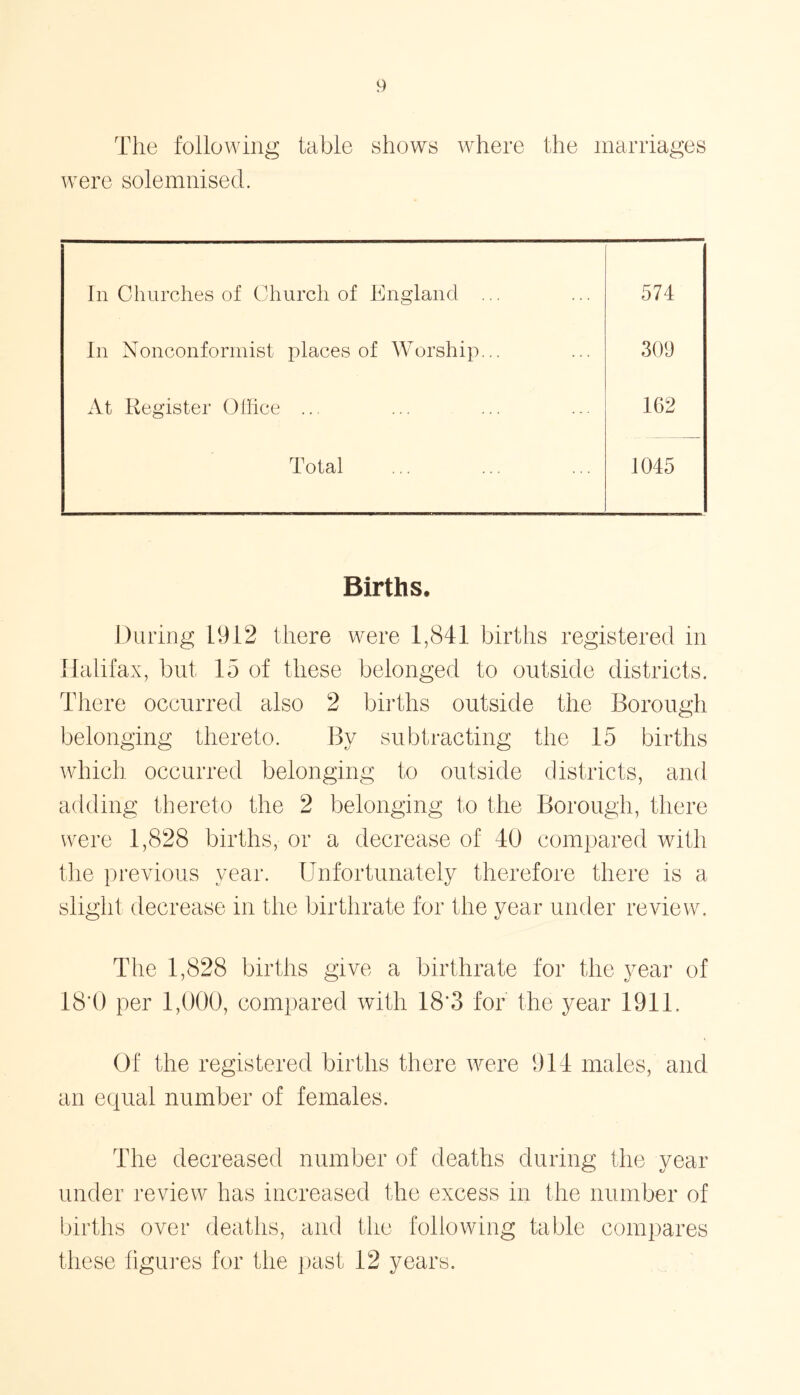 The following were solemnised. table shows where the marriages In Churches of Church of England ... 574 In Nonconformist places of Worship... 309 At Register Office ... 162 Total 1045 Births. During 1912 there were 1,841 births registered in Halifax, but 15 of these belonged to outside districts. There occurred also 2 births outside the Borough belonging thereto. By subtracting the 15 births which occurred belonging to outside districts, and adding thereto the 2 belonging to the Borough, there were 1,828 births, or a decrease of 40 compared with the previous year. Unfortunately therefore there is a slight decrease in the birthrate for the year under review. The 1,828 births give a birthrate for the year of 18*0 per 1,000, compared with 18*3 for the year 1911. Of the registered births there were 914 males, and an equal number of females. The decreased number of deaths during the year under review has increased the excess in the number of births over deaths, and the following table compares these figures for the past 12 years.