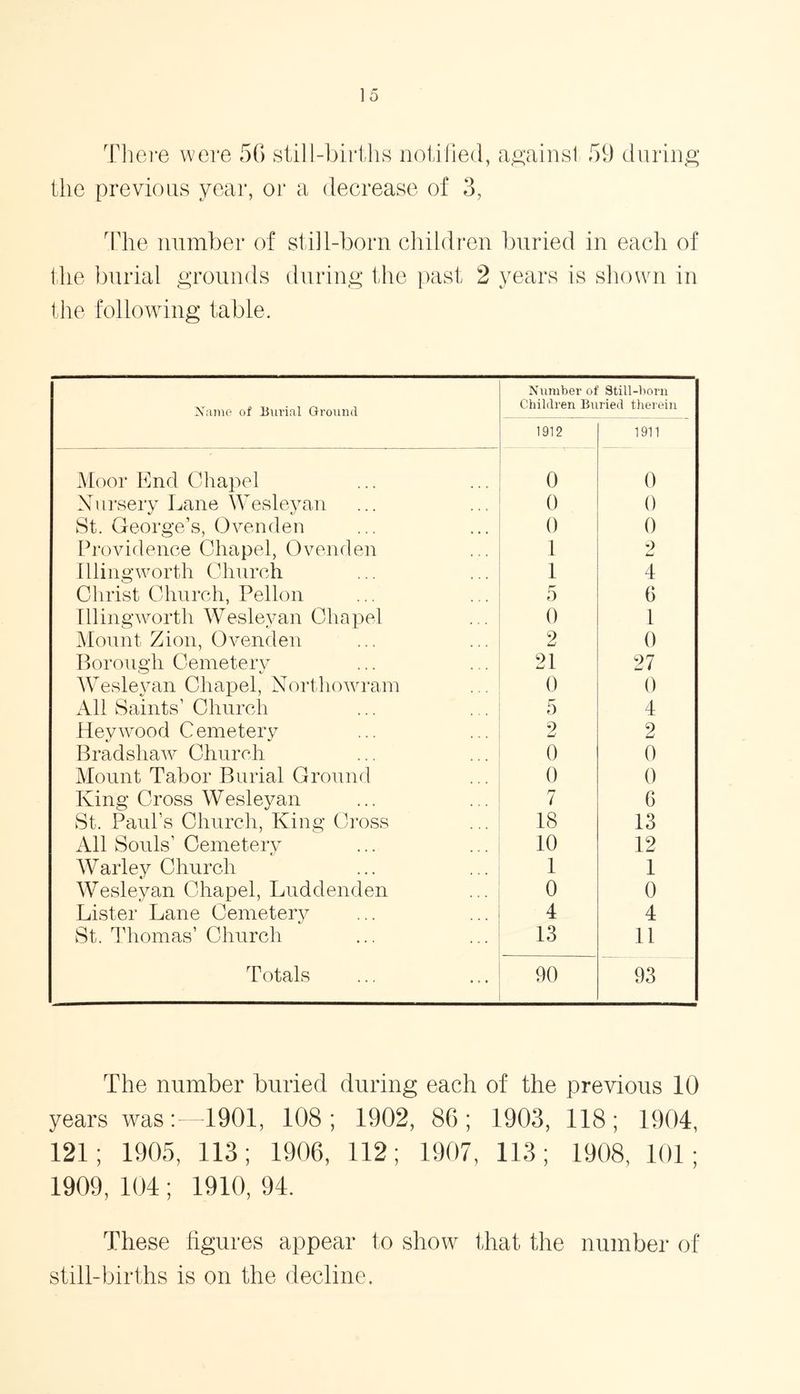 There were 50 still-births notified, against 59 during the previous year, or a decrease of 3, The number of still-born children buried in each of the burial grounds during the past 2 years is shown in the following table. Number oi Still-born Name of Burial Ground Children Buried therein 1912 1911 Moor End Chapel 0 0 Nursery Lane Wesleyan 0 0 St. George’s, Ovenden 0 0 Providence Chapel, Ovenden 1 9 w Illingworth Church 1 4 Christ Church, Pellon 5 6 Illingworth Wesleyan Chapel 0 1 Mount Zion, Ovenden 2 0 Borough Cemetery 21 27 Wesleyan Chapel, Northowram All Saints’ Church 0 0 5 4 Hey wood Cemetery 2 2 Bradshaw Church 0 0 Mount Tabor Burial Ground 0 0 King Cross Wesleyan 7 6 St. Paul’s Church, King Cross 18 13 All Souls’ Cemetery 10 12 Warley Church 1 1 Wesleyan Chapel, Luddenden 0 0 Lister Lane Cemetery 4 4 St. Thomas’ Church 13 11 Totals 90 93 The number buried during each of the previous 10 years wms:—1901, 108; 1902, 86; 1903, 118; 1904, 121; 1905, 113; 1906, 112; 1907, 113; 1908, 101; 1909, 104 ; 1910, 94. These figures appear to show that the number of still-births is on the decline.