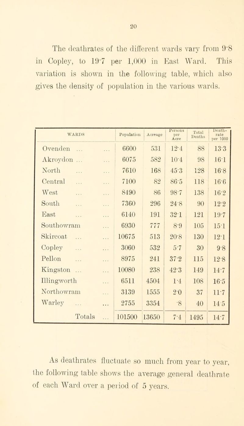 The deathrates of the different wards vary from 9*8 in Copley, to 19*7 per 1,000 in East Ward. This variation is shown in the following table, which also gives the density of population in the various wards. WARDS Population Aci’eage Persons per Acre Total Deaths Death- rate per 1000 Ovenden ... 6600 531 12 4 88 13 3 Akroydon ... 6075 582 104 98 167 North 7610 168 453 128 168 Central 7100 82 86-5 118 16-6 West 8490 86 987 138 16 2 South 7360 296 24-8 90 122 East 6140 191 32 1 121 19-7 Southowram 6930 777 8*9 105 15 1 Skircoat 10675 513 20\8 130 121 Copley 3060 532 57 30 9-8 Pellon 8975 241 37 2 115 12 8 Kingston ... 10080 238 423 149 147 Illingworth 6511 4504 T4 108 165 Northowram 3139 1555 20 37 11 7 W arley 2755 3354 •8 40 i 14 5 Totals ... 101500 13650 7T 1495 ; 147 As deathrates fluctuate so much from year to year, the following table shows the average general deathrate of each Ward over a period of 5 years.