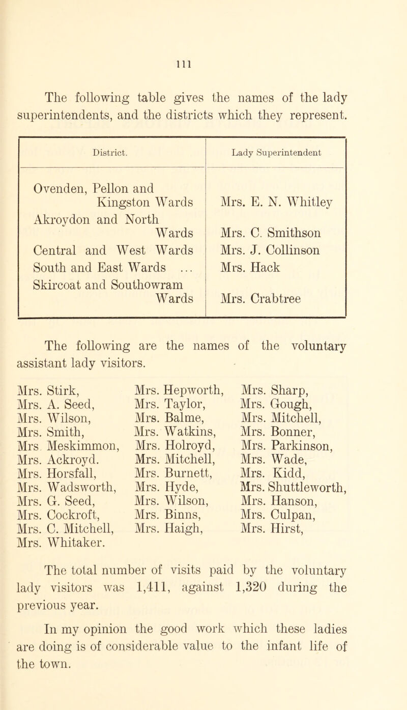 The following table gives the names of the lady superintendents, and the districts which they represent. District. Lady Superintendent Ovenden, Pellon and Kingston Wards Mrs. E. N. Whitley Akroydon and North Wards Mrs. C. Smithson Central and West Wards Mrs. J. Collinson South and East Wards ... Mrs. Hack Skircoat and Southowram Wards Mrs. Crabtree The following are the names of the voluntary assistant lady visitors. Mrs. Stirk, Mrs. A. Seed, Mrs. Wilson, Mrs. Smith, Mrs Meskimmon, Mrs. Ackroyd. Mrs. Horsfall, Mrs. Wadsworth, Mrs. G. Seed, Mrs. Cockroft, Mrs. C. Mitchell, Mrs. Whitaker. Mrs. Hepworth, Mrs. Taylor, Mrs. Balme, Mrs. Watkins, Mrs. Holroyd, Mrs. Mitchell, Mrs. Burnett, Mrs. Hyde, Mrs. Wilson, Mrs. Binns, Mrs. Haigh, Mrs. Sharp, Mrs. Gough, Mrs. Mitchell, Mrs. Bonner, Mrs. Parkinson, Mrs. Wade, Mrs. Kidd, Mrs. Shuttleworth, Mrs. Hanson, Mrs. Culpan, Mrs. Hirst, The total number of visits paid by the voluntary lady visitors was 1,411, against 1,320 during the previous year. In my opinion the good work which these ladies are doing is of considerable value to the infant life of the town.